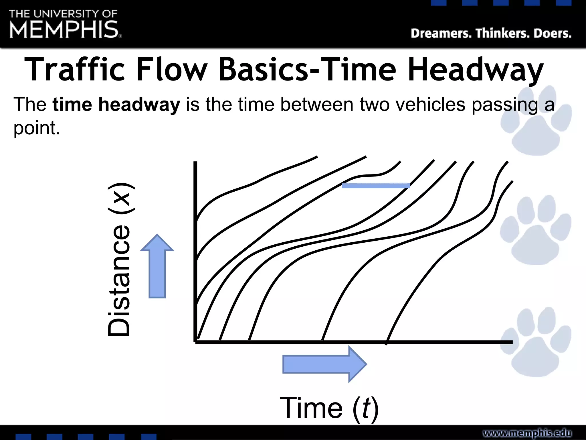The time headway is the time between two vehicles passing a
point.
Time (t)
Distance(x)
Traffic Flow Basics-Time Headway
 