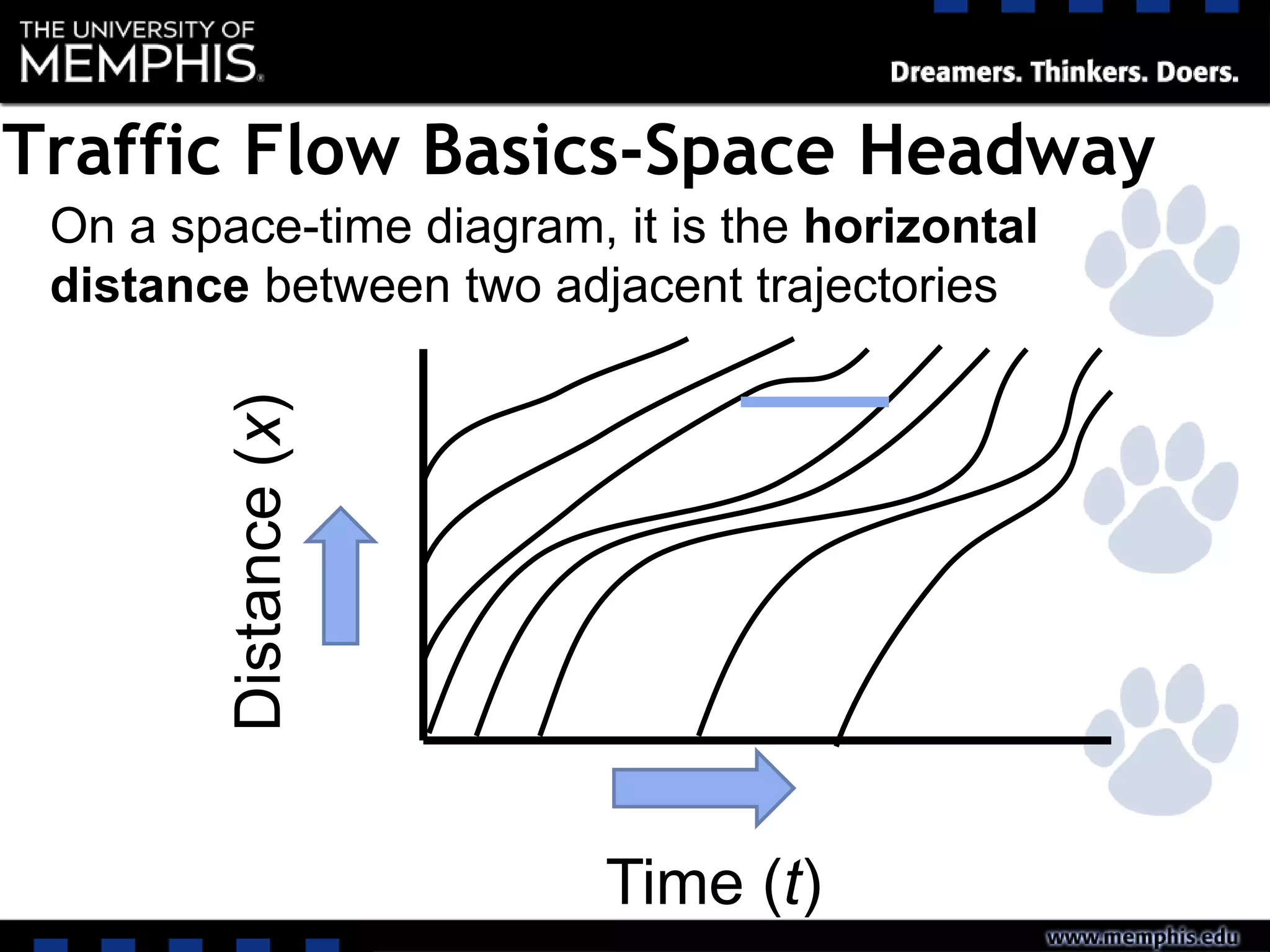 On a space-time diagram, it is the horizontal
distance between two adjacent trajectories
Time (t)
Distance(x)
Traffic Flow Basics-Space Headway
 
