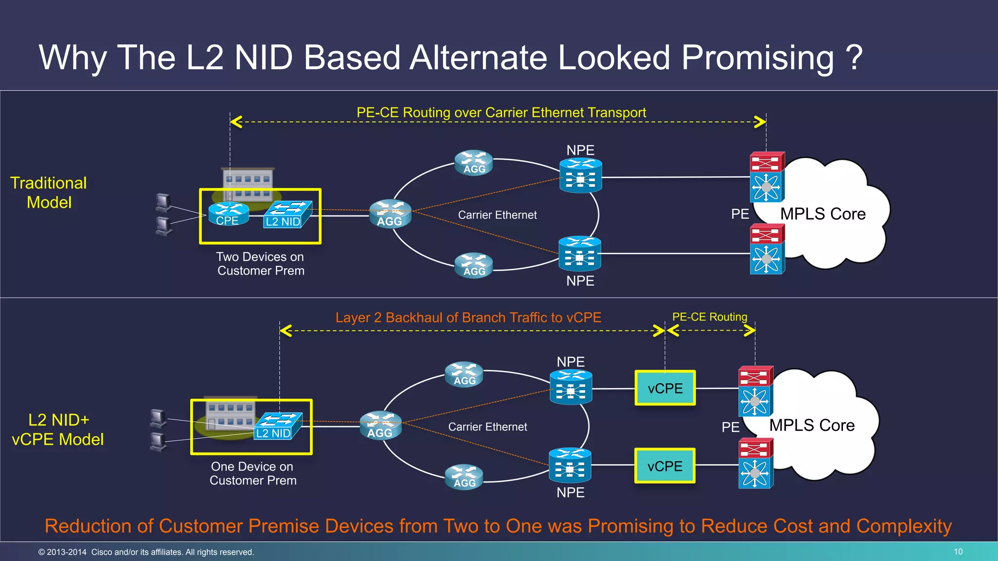 10© 2013-2014 Cisco and/or its affiliates. All rights reserved.
Why The L2 NID Based Alternate Looked Promising ?
Carrier Ethernet
AGG
AGG
NPE
NPE
L2 NID
Carrier Ethernet
AGG
AGG
AGG
NPE
NPE
L2 NID
MPLS Core
CPE AGG
Two Devices on
Customer Prem
One Device on
Customer Prem
MPLS Core
vCPE
vCPE
PE-CE Routing over Carrier Ethernet Transport
Layer 2 Backhaul of Branch Traffic to vCPE PE-CE Routing
Traditional
Model
L2 NID+
vCPE Model
Reduction of Customer Premise Devices from Two to One was Promising to Reduce Cost and Complexity
PE
PE
 