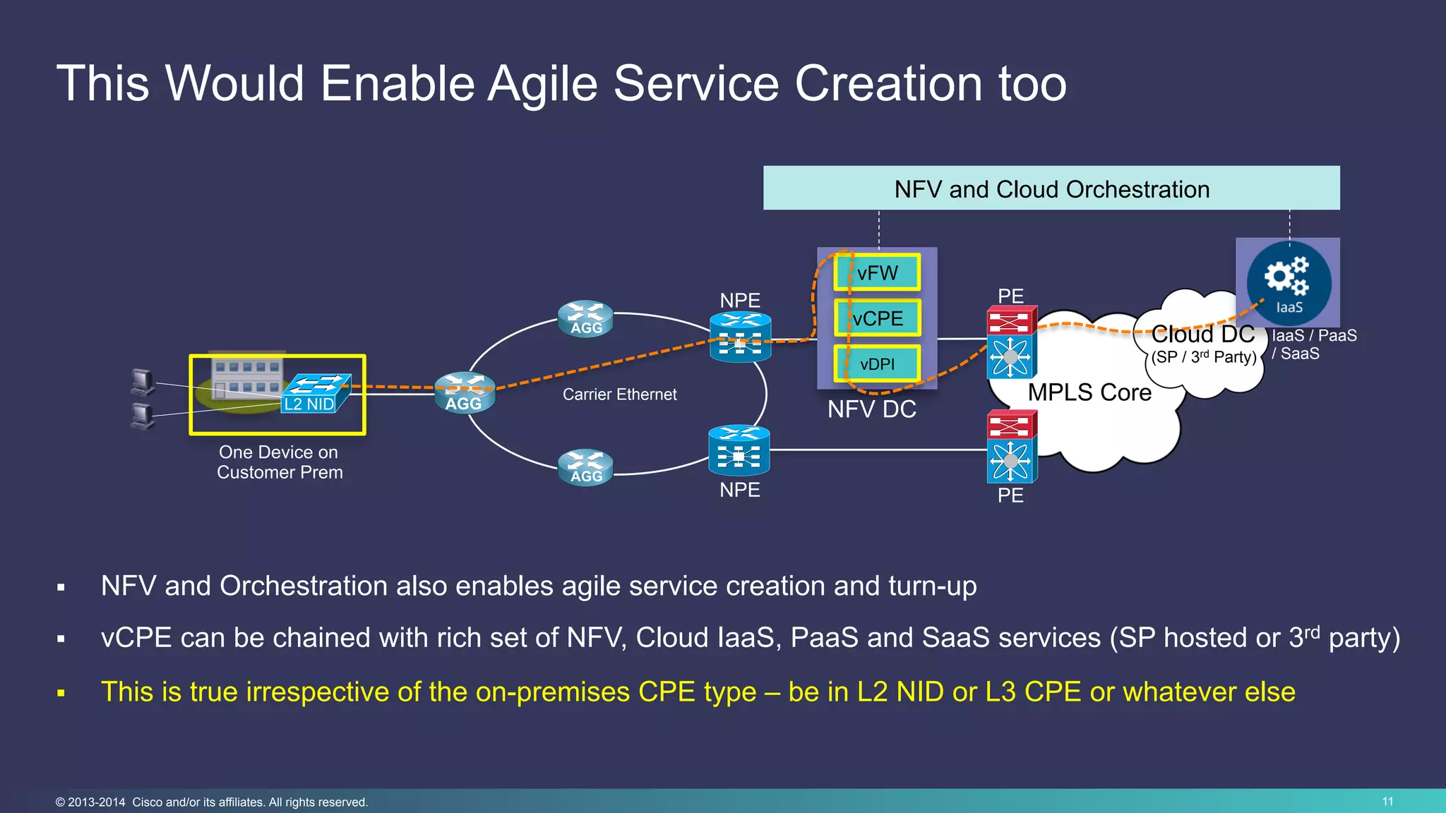 11© 2013-2014 Cisco and/or its affiliates. All rights reserved.
This Would Enable Agile Service Creation too
Carrier Ethernet
AGG
AGG
AGG
NPE
NPE
L2 NID
MPLS Core
One Device on
Customer Prem
vCPE
vFW
vDPI
NFV DC
NFV and Cloud Orchestration
§  NFV and Orchestration also enables agile service creation and turn-up
§  vCPE can be chained with rich set of NFV, Cloud IaaS, PaaS and SaaS services (SP hosted or 3rd party)
§  This is true irrespective of the on-premises CPE type – be in L2 NID or L3 CPE or whatever else
PE
PE
Cloud DC
(SP / 3rd Party)
IaaS / PaaS
/ SaaS
 
