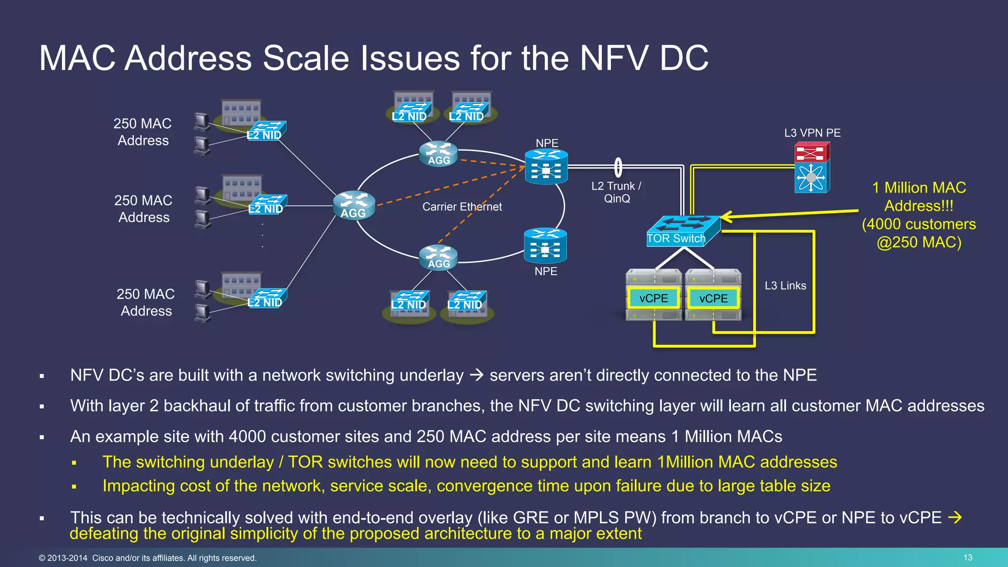13© 2013-2014 Cisco and/or its affiliates. All rights reserved.
MAC Address Scale Issues for the NFV DC
.
.
.
250 MAC
Address
250 MAC
Address
250 MAC
Address
Carrier Ethernet
AGG
AGG
AGG
NPE
NPE
L2 NID L2 NID
L2 NID L2 NID
TOR Switch
vCPE vCPE
L2 Trunk /
QinQ
L3 VPN PE
L3 Links
1 Million MAC
Address!!!
(4000 customers
@250 MAC)
§  NFV DC’s are built with a network switching underlay à servers aren’t directly connected to the NPE
§  With layer 2 backhaul of traffic from customer branches, the NFV DC switching layer will learn all customer MAC addresses
§  An example site with 4000 customer sites and 250 MAC address per site means 1 Million MACs
§  The switching underlay / TOR switches will now need to support and learn 1Million MAC addresses
§  Impacting cost of the network, service scale, convergence time upon failure due to large table size
§  This can be technically solved with end-to-end overlay (like GRE or MPLS PW) from branch to vCPE or NPE to vCPE à
defeating the original simplicity of the proposed architecture to a major extent
L2 NID
L2 NID
L2 NID
 