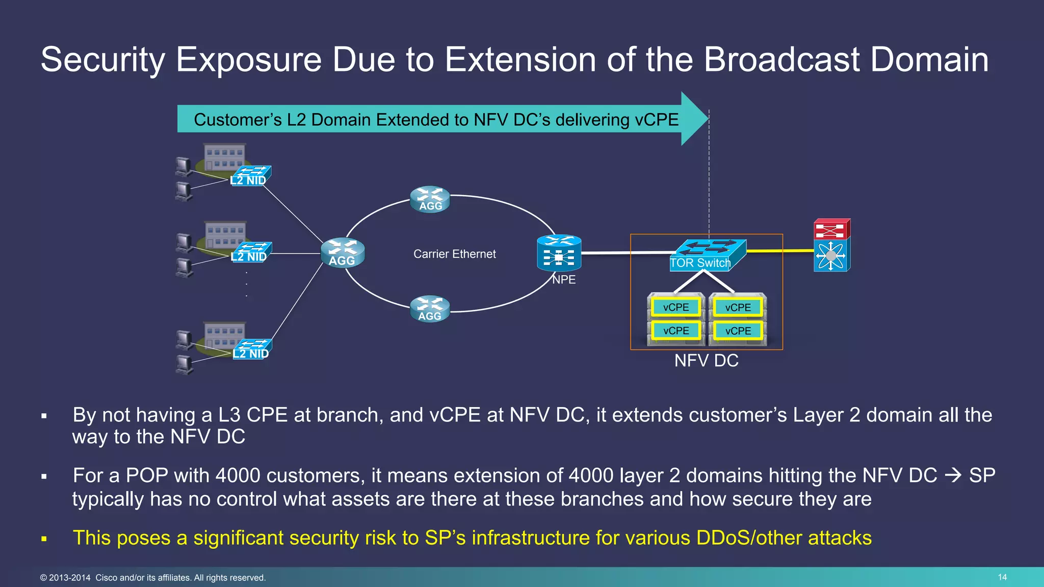 14© 2013-2014 Cisco and/or its affiliates. All rights reserved.
Security Exposure Due to Extension of the Broadcast Domain
Carrier Ethernet
AGG
AGG
AGG
NPE
vCPE
L2 NID
L2 NID
L2 NID
.
.
.
vCPE
vCPE vCPE
TOR Switch
Customer’s L2 Domain Extended to NFV DC’s delivering vCPE
§  By not having a L3 CPE at branch, and vCPE at NFV DC, it extends customer’s Layer 2 domain all the
way to the NFV DC
§  For a POP with 4000 customers, it means extension of 4000 layer 2 domains hitting the NFV DC à SP
typically has no control what assets are there at these branches and how secure they are
§  This poses a significant security risk to SP’s infrastructure for various DDoS/other attacks
NFV DC
 