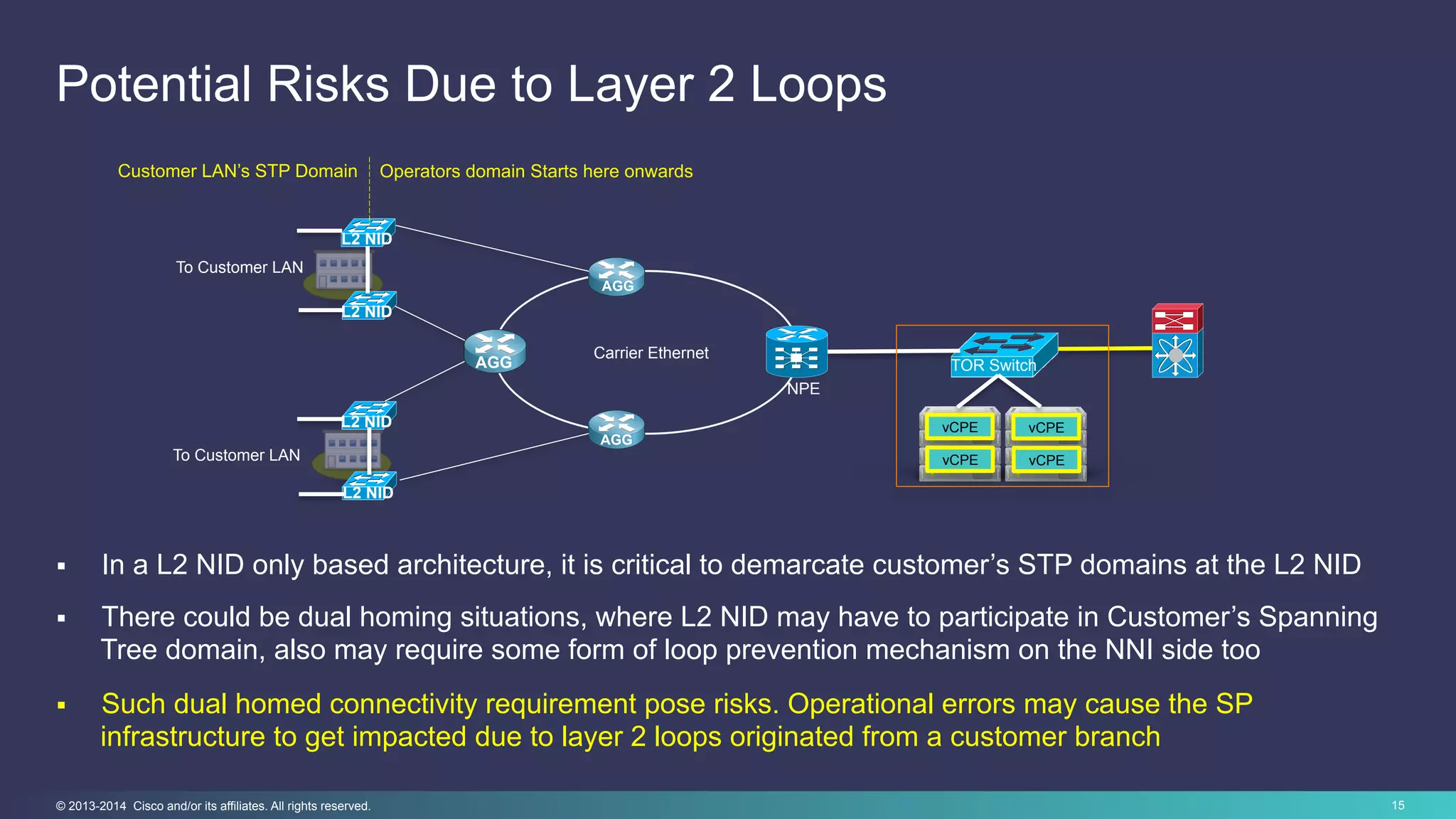 15© 2013-2014 Cisco and/or its affiliates. All rights reserved.
Potential Risks Due to Layer 2 Loops
Carrier Ethernet
AGG
AGG
AGG
NPE
vCPEL2 NID
L2 NID
vCPE
vCPE vCPE
TOR Switch
L2 NID
L2 NID
To Customer LAN
To Customer LAN
Customer LAN’s STP Domain Operators domain Starts here onwards
§  In a L2 NID only based architecture, it is critical to demarcate customer’s STP domains at the L2 NID
§  There could be dual homing situations, where L2 NID may have to participate in Customer’s Spanning
Tree domain, also may require some form of loop prevention mechanism on the NNI side too
§  Such dual homed connectivity requirement pose risks. Operational errors may cause the SP
infrastructure to get impacted due to layer 2 loops originated from a customer branch
 