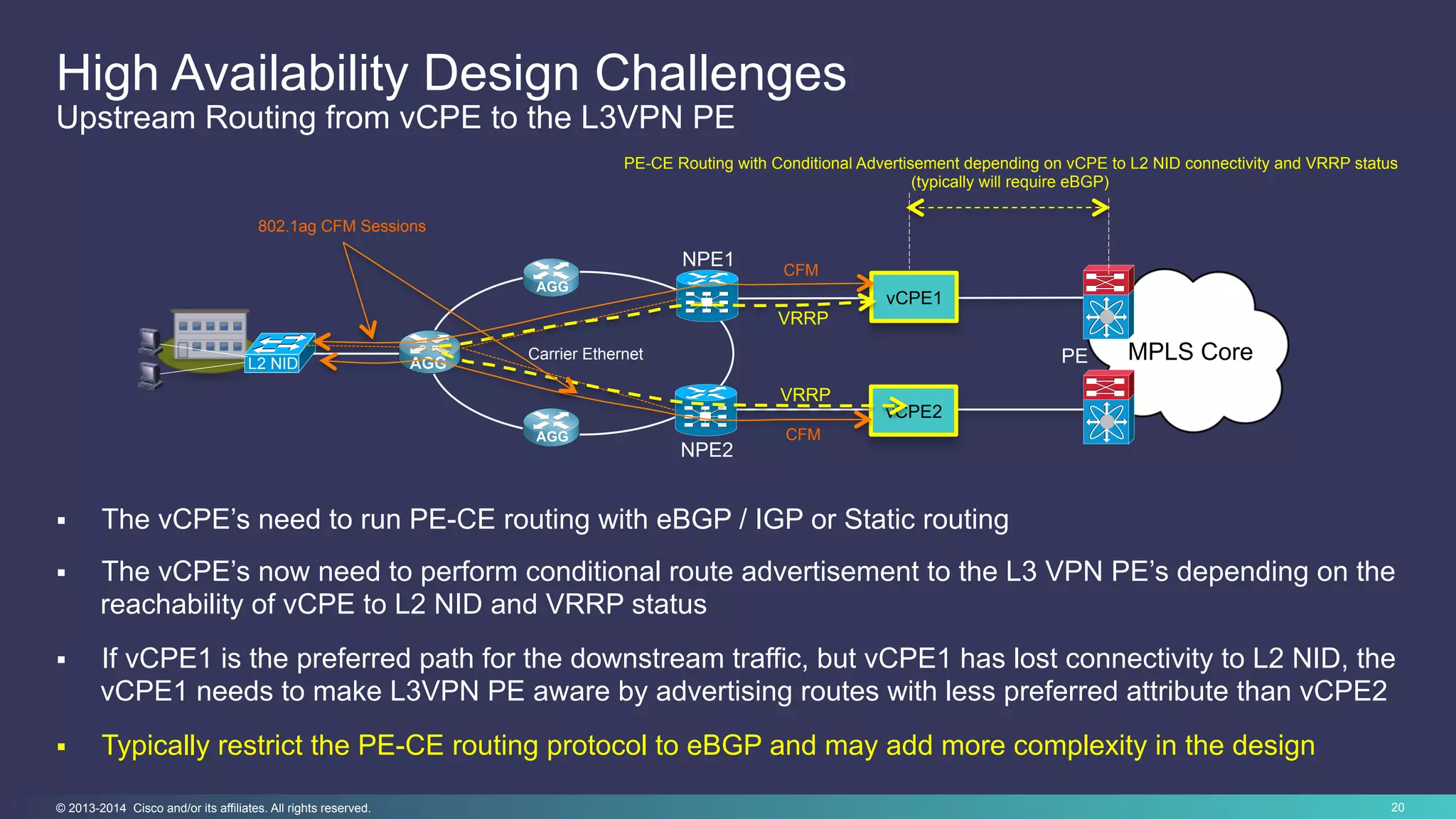 20© 2013-2014 Cisco and/or its affiliates. All rights reserved.
Carrier Ethernet
AGG
AGG
AGG
NPE2
NPE1
L2 NID
MPLS Core
vCPE1
vCPE2
PE
VRRP
802.1ag CFM Sessions
VRRP
CFM
CFM
High Availability Design Challenges
Upstream Routing from vCPE to the L3VPN PE
PE-CE Routing with Conditional Advertisement depending on vCPE to L2 NID connectivity and VRRP status
(typically will require eBGP)
§  The vCPE’s need to run PE-CE routing with eBGP / IGP or Static routing
§  The vCPE’s now need to perform conditional route advertisement to the L3 VPN PE’s depending on the
reachability of vCPE to L2 NID and VRRP status
§  If vCPE1 is the preferred path for the downstream traffic, but vCPE1 has lost connectivity to L2 NID, the
vCPE1 needs to make L3VPN PE aware by advertising routes with less preferred attribute than vCPE2
§  Typically restrict the PE-CE routing protocol to eBGP and may add more complexity in the design
 