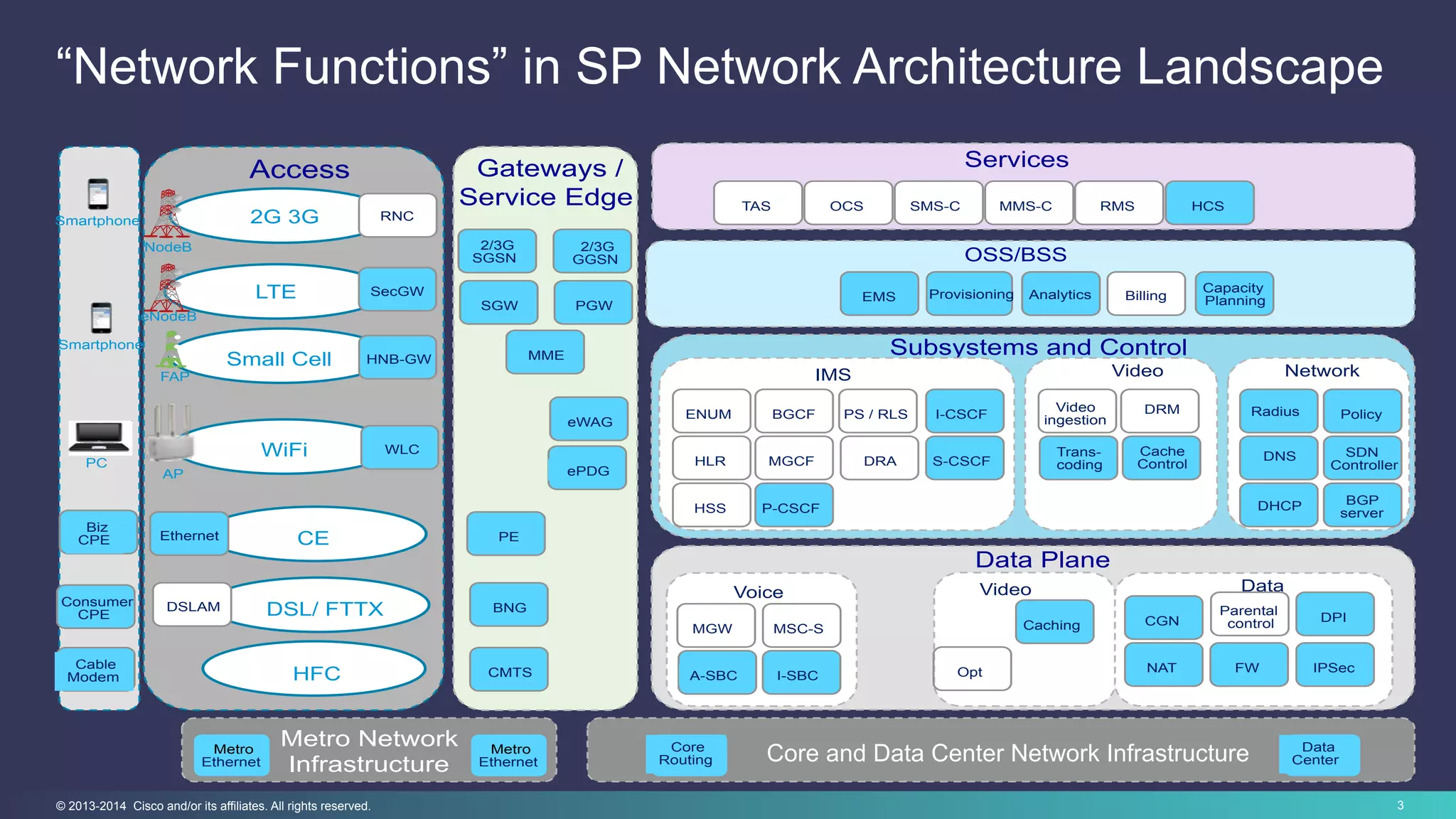 3© 2013-2014 Cisco and/or its affiliates. All rights reserved.
“Network Functions” in SP Network Architecture Landscape
LTE
Smartphone
Access
xDSL
WiFi
Smartphone
PC
RNC2G 3G
Ethernet CE
NodeB
eNodeB
AP
Small Cell
FAP
Gateways /
Service Edge
OSS/BSS
Subsystems and Control
Data Plane
Voice Video Data
Core Network Infrastructure
IMS
xDSLHFC
PGWSGW
2/3G
GGSN
2/3G
SGSN
MME
ePDG
eWAG
PE
Metro Network
Infrastructure
NAT FW IPSec
DPICGNCaching
Opt
MSC-SMGW
A-SBC I-SBC
BGCF
MGCF
PS / RLS
DRA
Video
ingestion
DRM
Video Network
EMS Provisioning Analytics Billing
Radius
DNS
DHCP
S-CSCF
P-CSCF
I-CSCF
Trans-
coding
Cache
Control
Policy
Parental
control
HLR
HSS
ENUM
TAS SMS-C
Services
OCS MMS-C HCSRMS
xDSLDSLAM DSL/ FTTX BNG
Core
Routing
Metro
Ethernet
Biz
CPE
Consumer
CPE
Cable
Modem CMTS
Capacity
Planning
WLC
SecGW
HNB-GW
Policy
SDN
Controller
BGP
server
Metro
Ethernet
Data
CenterCore and Data Center Network Infrastructure
 