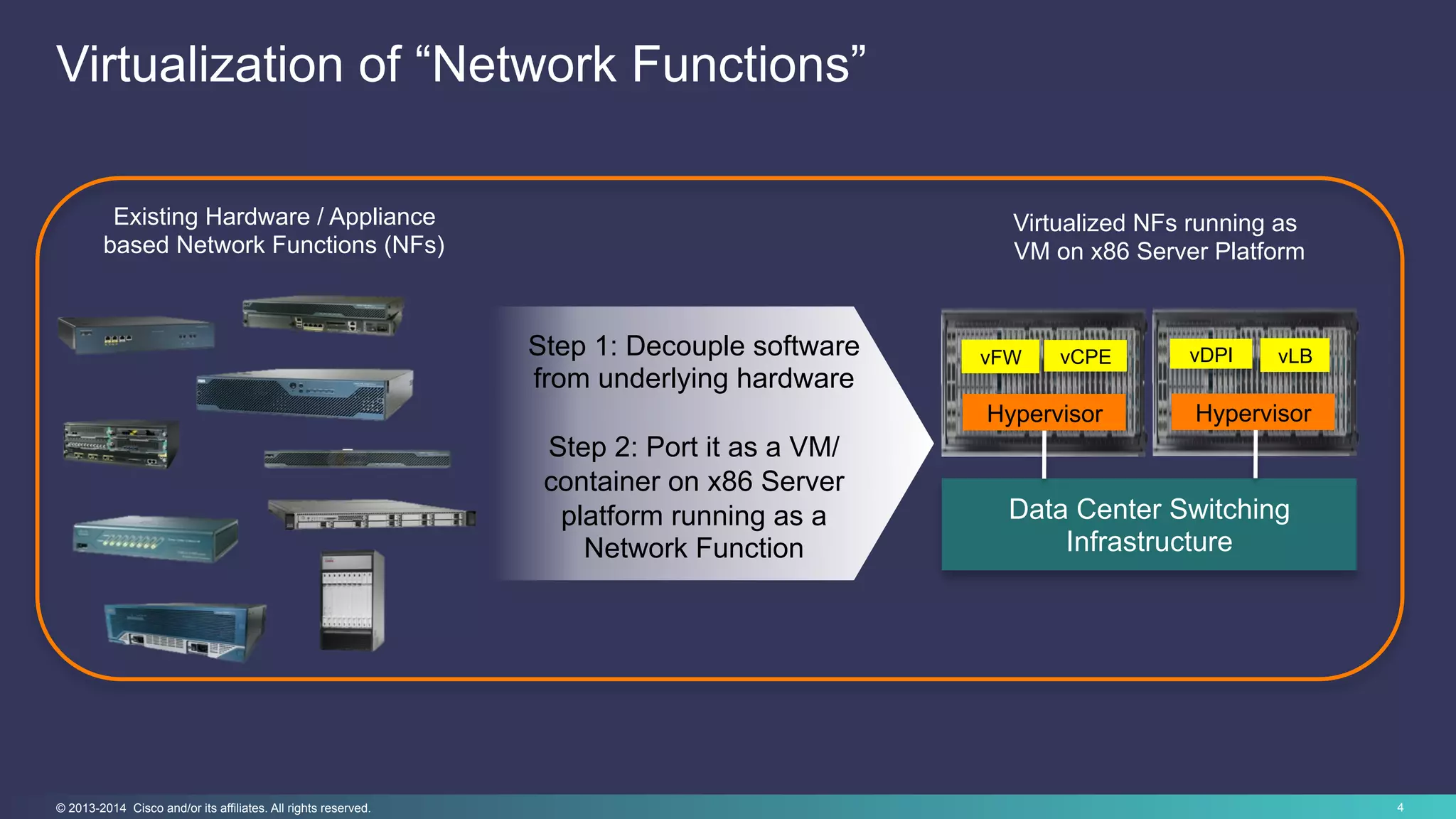 4© 2013-2014 Cisco and/or its affiliates. All rights reserved.
Virtualization of “Network Functions”
Existing Hardware / Appliance
based Network Functions (NFs)
Virtualized NFs running as
VM on x86 Server Platform
Step 1: Decouple software
from underlying hardware
Step 2: Port it as a VM/
container on x86 Server
platform running as a
Network Function
Data Center Switching
Infrastructure
Hypervisor
vFW vCPE vDPI vLB
Hypervisor
 