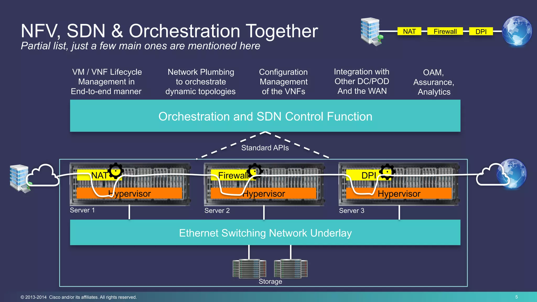 5© 2013-2014 Cisco and/or its affiliates. All rights reserved.
NFV, SDN & Orchestration Together
Partial list, just a few main ones are mentioned here
Ethernet Switching Network Underlay
Hypervisor Hypervisor Hypervisor
NAT Firewall DPI
Orchestration and SDN Control Function
Storage
Server 1 Server 2 Server 3
Firewall DPI
VM / VNF Lifecycle
Management in
End-to-end manner
Network Plumbing
to orchestrate
dynamic topologies
Configuration
Management
of the VNFs
Integration with
Other DC/POD
And the WAN
OAM,
Assurance,
Analytics
Standard APIs
NAT
 