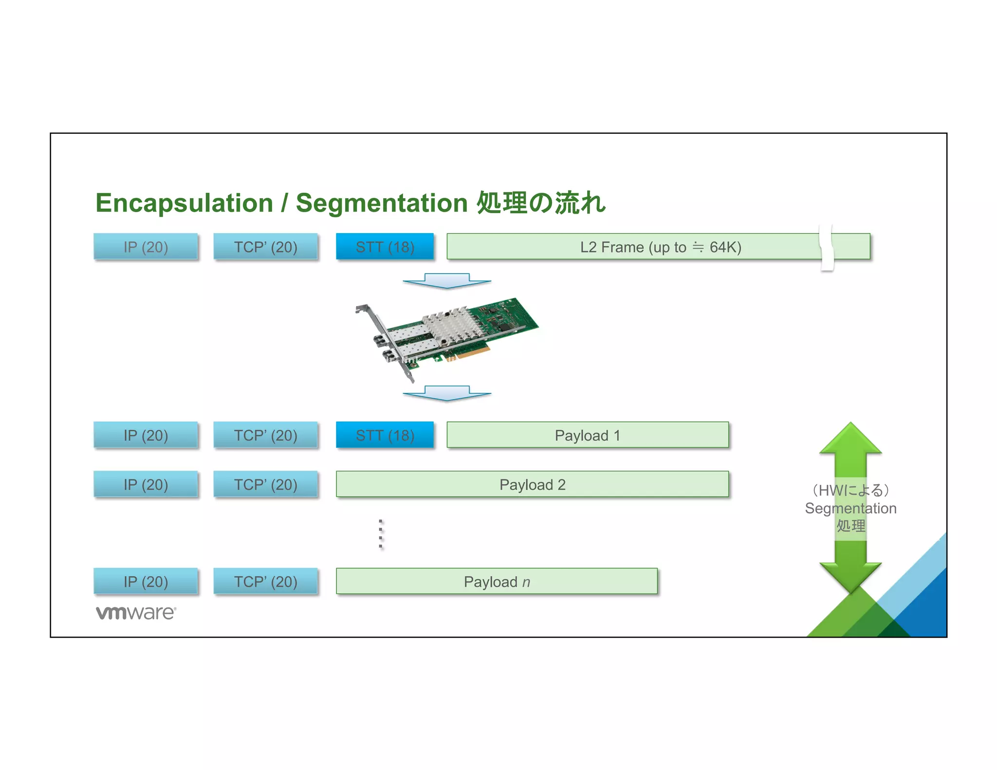 Encapsulation / Segmentation 処理の流れ	
STT (18)	
TCP’ (20)	
IP (20)	
Payload 1	
STT (18)	
TCP’ (20)	
IP (20)	
Payload 2	
TCP’ (20)	
IP (20)	
Payload n	
TCP’ (20)	
IP (20)	
L2 Frame (up to ≒ 64K) 	
	
（HWによる）
Segmentation
処理
 