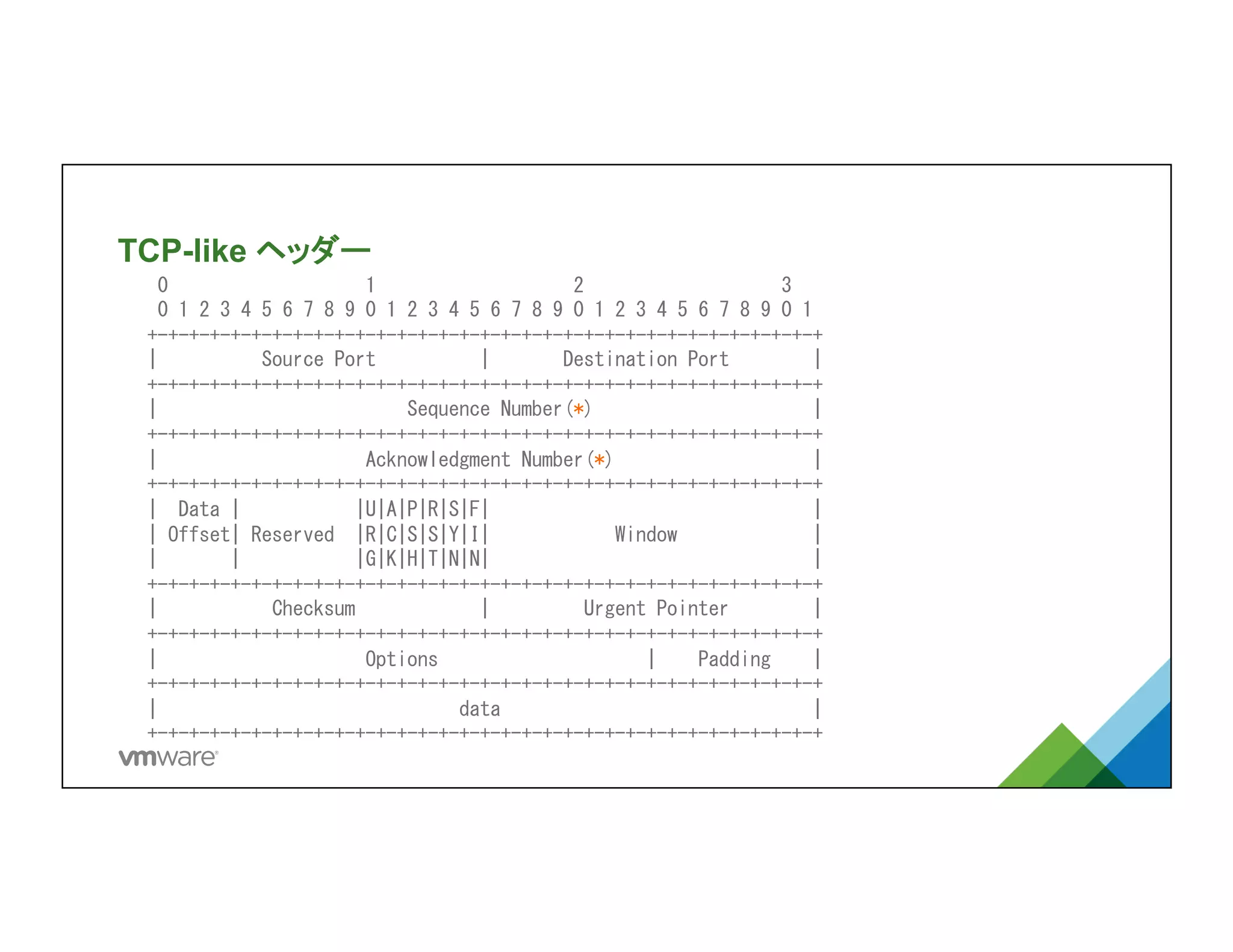 TCP-like ヘッダー	
	
 	
 	
 	
 0	
 	
 	
 	
 	
 	
 	
 	
 	
 	
 	
 	
 	
 	
 	
 	
 	
 	
 	
 1	
 	
 	
 	
 	
 	
 	
 	
 	
 	
 	
 	
 	
 	
 	
 	
 	
 	
 	
 2	
 	
 	
 	
 	
 	
 	
 	
 	
 	
 	
 	
 	
 	
 	
 	
 	
 	
 	
 3	
 
	
 	
 	
 	
 0	
 1	
 2	
 3	
 4	
 5	
 6	
 7	
 8	
 9	
 0	
 1	
 2	
 3	
 4	
 5	
 6	
 7	
 8	
 9	
 0	
 1	
 2	
 3	
 4	
 5	
 6	
 7	
 8	
 9	
 0	
 1	
 
	
 	
 	
 +-+-+-+-+-+-+-+-+-+-+-+-+-+-+-+-+-+-+-+-+-+-+-+-+-+-+-+-+-+-+-+-+	
 
	
 	
 	
 |	
 	
 	
 	
 	
 	
 	
 	
 	
 	
 Source	
 Port	
 	
 	
 	
 	
 	
 	
 	
 	
 	
 |	
 	
 	
 	
 	
 	
 	
 Destination	
 Port	
 	
 	
 	
 	
 	
 	
 	
 |	
 
	
 	
 	
 +-+-+-+-+-+-+-+-+-+-+-+-+-+-+-+-+-+-+-+-+-+-+-+-+-+-+-+-+-+-+-+-+	
 
	
 	
 	
 |	
 	
 	
 	
 	
 	
 	
 	
 	
 	
 	
 	
 	
 	
 	
 	
 	
 	
 	
 	
 	
 	
 	
 	
 Sequence	
 Number(*)	
 	
 	
 	
 	
 	
 	
 	
 	
 	
 	
 	
 	
 	
 	
 	
 	
 	
 	
 	
 	
 |	
 
	
 	
 	
 +-+-+-+-+-+-+-+-+-+-+-+-+-+-+-+-+-+-+-+-+-+-+-+-+-+-+-+-+-+-+-+-+	
 
	
 	
 	
 |	
 	
 	
 	
 	
 	
 	
 	
 	
 	
 	
 	
 	
 	
 	
 	
 	
 	
 	
 	
 Acknowledgment	
 Number(*)	
 	
 	
 	
 	
 	
 	
 	
 	
 	
 	
 	
 	
 	
 	
 	
 	
 	
 	
 |	
 
	
 	
 	
 +-+-+-+-+-+-+-+-+-+-+-+-+-+-+-+-+-+-+-+-+-+-+-+-+-+-+-+-+-+-+-+-+	
 
	
 	
 	
 |	
 	
 Data	
 |	
 	
 	
 	
 	
 	
 	
 	
 	
 	
 	
 |U|A|P|R|S|F|	
 	
 	
 	
 	
 	
 	
 	
 	
 	
 	
 	
 	
 	
 	
 	
 	
 	
 	
 	
 	
 	
 	
 	
 	
 	
 	
 	
 	
 	
 	
 |	
 
	
 	
 	
 |	
 Offset|	
 Reserved	
 	
 |R|C|S|S|Y|I|	
 	
 	
 	
 	
 	
 	
 	
 	
 	
 	
 	
 Window	
 	
 	
 	
 	
 	
 	
 	
 	
 	
 	
 	
 	
 |	
 
	
 	
 	
 |	
 	
 	
 	
 	
 	
 	
 |	
 	
 	
 	
 	
 	
 	
 	
 	
 	
 	
 |G|K|H|T|N|N|	
 	
 	
 	
 	
 	
 	
 	
 	
 	
 	
 	
 	
 	
 	
 	
 	
 	
 	
 	
 	
 	
 	
 	
 	
 	
 	
 	
 	
 	
 	
 |	
 
	
 	
 	
 +-+-+-+-+-+-+-+-+-+-+-+-+-+-+-+-+-+-+-+-+-+-+-+-+-+-+-+-+-+-+-+-+	
 
	
 	
 	
 |	
 	
 	
 	
 	
 	
 	
 	
 	
 	
 	
 Checksum	
 	
 	
 	
 	
 	
 	
 	
 	
 	
 	
 	
 |	
 	
 	
 	
 	
 	
 	
 	
 	
 Urgent	
 Pointer	
 	
 	
 	
 	
 	
 	
 	
 |	
 
	
 	
 	
 +-+-+-+-+-+-+-+-+-+-+-+-+-+-+-+-+-+-+-+-+-+-+-+-+-+-+-+-+-+-+-+-+	
 
	
 	
 	
 |	
 	
 	
 	
 	
 	
 	
 	
 	
 	
 	
 	
 	
 	
 	
 	
 	
 	
 	
 	
 Options	
 	
 	
 	
 	
 	
 	
 	
 	
 	
 	
 	
 	
 	
 	
 	
 	
 	
 	
 	
 |	
 	
 	
 	
 Padding	
 	
 	
 	
 |	
 
	
 	
 	
 +-+-+-+-+-+-+-+-+-+-+-+-+-+-+-+-+-+-+-+-+-+-+-+-+-+-+-+-+-+-+-+-+	
 
	
 	
 	
 |	
 	
 	
 	
 	
 	
 	
 	
 	
 	
 	
 	
 	
 	
 	
 	
 	
 	
 	
 	
 	
 	
 	
 	
 	
 	
 	
 	
 	
 data	
 	
 	
 	
 	
 	
 	
 	
 	
 	
 	
 	
 	
 	
 	
 	
 	
 	
 	
 	
 	
 	
 	
 	
 	
 	
 	
 	
 	
 	
 |	
 
	
 	
 	
 +-+-+-+-+-+-+-+-+-+-+-+-+-+-+-+-+-+-+-+-+-+-+-+-+-+-+-+-+-+-+-+-+	
 
 