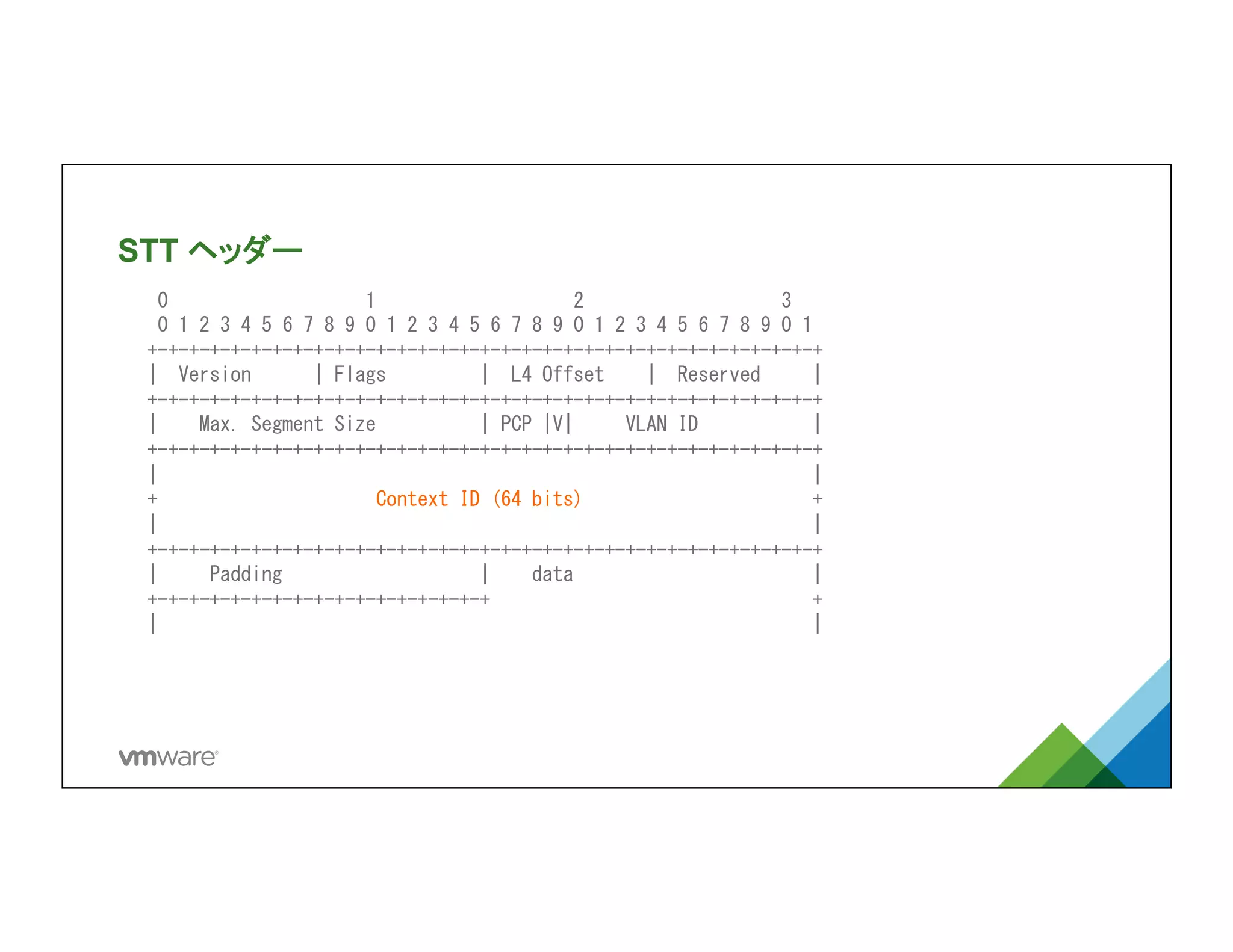 STT ヘッダー	
	
 	
 	
 	
 0	
 	
 	
 	
 	
 	
 	
 	
 	
 	
 	
 	
 	
 	
 	
 	
 	
 	
 	
 1	
 	
 	
 	
 	
 	
 	
 	
 	
 	
 	
 	
 	
 	
 	
 	
 	
 	
 	
 2	
 	
 	
 	
 	
 	
 	
 	
 	
 	
 	
 	
 	
 	
 	
 	
 	
 	
 	
 3	
 
	
 	
 	
 	
 0	
 1	
 2	
 3	
 4	
 5	
 6	
 7	
 8	
 9	
 0	
 1	
 2	
 3	
 4	
 5	
 6	
 7	
 8	
 9	
 0	
 1	
 2	
 3	
 4	
 5	
 6	
 7	
 8	
 9	
 0	
 1	
 
	
 	
 	
 +-+-+-+-+-+-+-+-+-+-+-+-+-+-+-+-+-+-+-+-+-+-+-+-+-+-+-+-+-+-+-+-+	
 
	
 	
 	
 |	
 	
 Version	
 	
 	
 	
 	
 	
 |	
 Flags	
 	
 	
 	
 	
 	
 	
 	
 	
 |	
 	
 L4	
 Offset	
 	
 	
 	
 |	
 	
 Reserved	
 	
 	
 	
 	
 |	
 
	
 	
 	
 +-+-+-+-+-+-+-+-+-+-+-+-+-+-+-+-+-+-+-+-+-+-+-+-+-+-+-+-+-+-+-+-+	
 
	
 	
 	
 |	
 	
 	
 	
 Max.	
 Segment	
 Size	
 	
 	
 	
 	
 	
 	
 	
 	
 	
 |	
 PCP	
 |V|	
 	
 	
 	
 	
 VLAN	
 ID	
 	
 	
 	
 	
 	
 	
 	
 	
 	
 	
 |	
 
	
 	
 	
 +-+-+-+-+-+-+-+-+-+-+-+-+-+-+-+-+-+-+-+-+-+-+-+-+-+-+-+-+-+-+-+-+	
 
	
 	
 	
 |	
 	
 	
 	
 	
 	
 	
 	
 	
 	
 	
 	
 	
 	
 	
 	
 	
 	
 	
 	
 	
 	
 	
 	
 	
 	
 	
 	
 	
 	
 	
 	
 	
 	
 	
 	
 	
 	
 	
 	
 	
 	
 	
 	
 	
 	
 	
 	
 	
 	
 	
 	
 	
 	
 	
 	
 	
 	
 	
 	
 	
 	
 	
 |	
 
	
 	
 	
 +	
 	
 	
 	
 	
 	
 	
 	
 	
 	
 	
 	
 	
 	
 	
 	
 	
 	
 	
 	
 	
 Context	
 ID	
 (64	
 bits)	
 	
 	
 	
 	
 	
 	
 	
 	
 	
 	
 	
 	
 	
 	
 	
 	
 	
 	
 	
 	
 	
 +	
 
	
 	
 	
 |	
 	
 	
 	
 	
 	
 	
 	
 	
 	
 	
 	
 	
 	
 	
 	
 	
 	
 	
 	
 	
 	
 	
 	
 	
 	
 	
 	
 	
 	
 	
 	
 	
 	
 	
 	
 	
 	
 	
 	
 	
 	
 	
 	
 	
 	
 	
 	
 	
 	
 	
 	
 	
 	
 	
 	
 	
 	
 	
 	
 	
 	
 	
 |	
 
	
 	
 	
 +-+-+-+-+-+-+-+-+-+-+-+-+-+-+-+-+-+-+-+-+-+-+-+-+-+-+-+-+-+-+-+-+	
 
	
 	
 	
 |	
 	
 	
 	
 	
 Padding	
 	
 	
 	
 	
 	
 	
 	
 	
 	
 	
 	
 	
 	
 	
 	
 	
 	
 	
 |	
 	
 	
 	
 data	
 	
 	
 	
 	
 	
 	
 	
 	
 	
 	
 	
 	
 	
 	
 	
 	
 	
 	
 	
 	
 	
 	
 |	
 
	
 	
 	
 +-+-+-+-+-+-+-+-+-+-+-+-+-+-+-+-+	
 	
 	
 	
 	
 	
 	
 	
 	
 	
 	
 	
 	
 	
 	
 	
 	
 	
 	
 	
 	
 	
 	
 	
 	
 	
 	
 	
 	
 	
 	
 +	
 
	
 	
 	
 |	
 	
 	
 	
 	
 	
 	
 	
 	
 	
 	
 	
 	
 	
 	
 	
 	
 	
 	
 	
 	
 	
 	
 	
 	
 	
 	
 	
 	
 	
 	
 	
 	
 	
 	
 	
 	
 	
 	
 	
 	
 	
 	
 	
 	
 	
 	
 	
 	
 	
 	
 	
 	
 	
 	
 	
 	
 	
 	
 	
 	
 	
 	
 |	
 
 