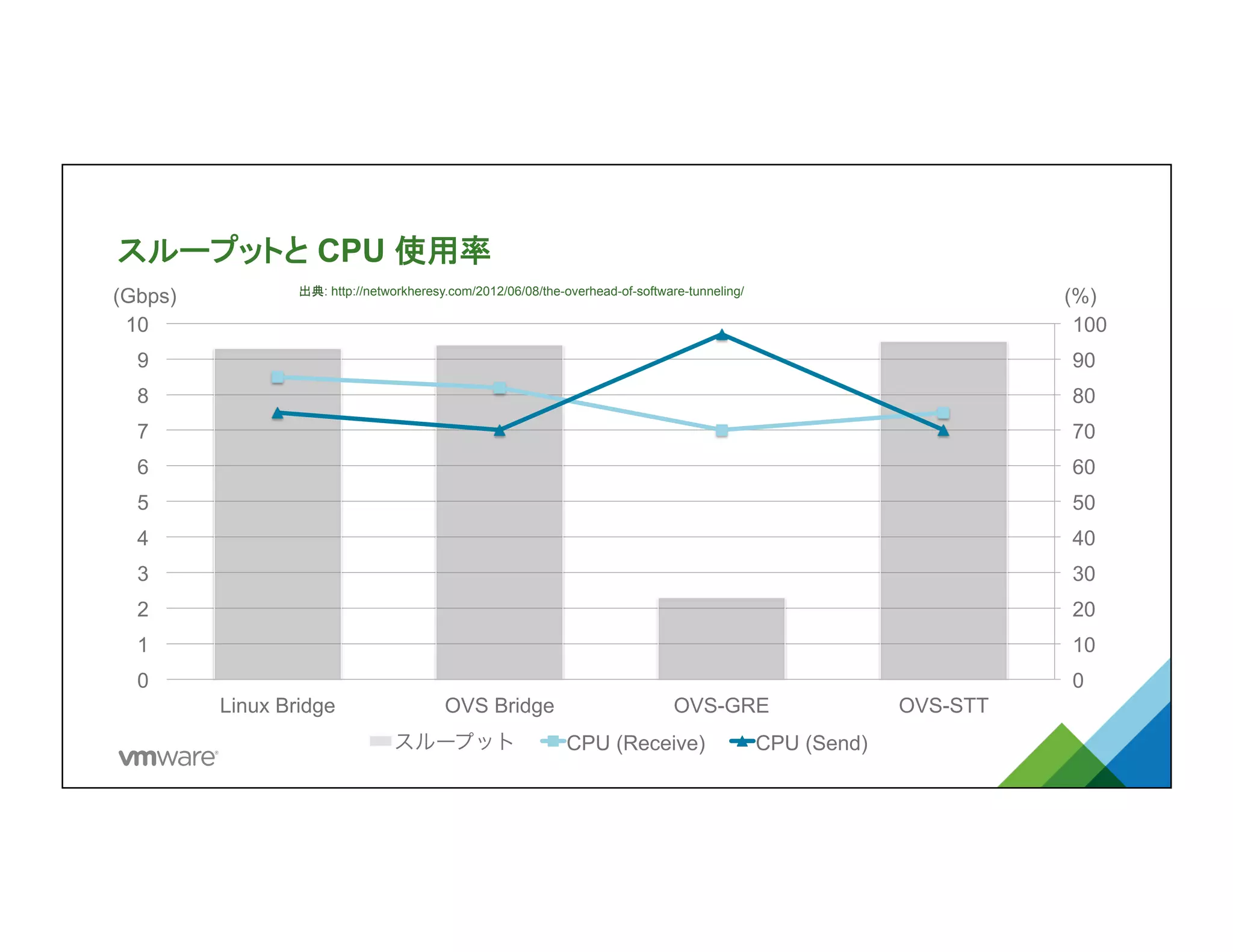 スループットと CPU 使用率	
0
10
20
30
40
50
60
70
80
90
100
0
1
2
3
4
5
6
7
8
9
10
Linux Bridge OVS Bridge OVS-GRE OVS-STT
スループット CPU (Receive) CPU (Send)
(Gbps)	
 (%)	
出典: http://networkheresy.com/2012/06/08/the-overhead-of-software-tunneling/	
 
