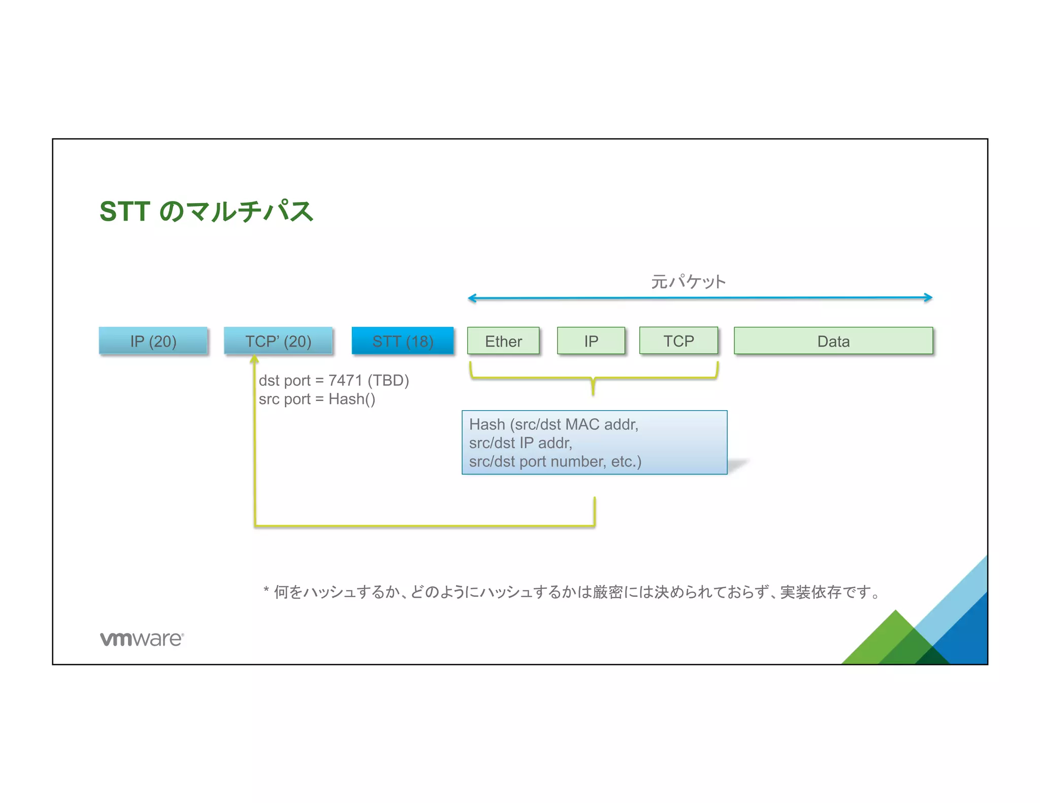 STT のマルチパス	
STT (18)	
TCP’ (20)	
IP (20)	
Hash (src/dst MAC addr,
src/dst IP addr,
src/dst port number, etc.)	
dst port = 7471 (TBD)
src port = Hash() 	
Ether	
 IP	
 TCP	
 Data
元パケット	
* 何をハッシュするか、どのようにハッシュするかは厳密には決められておらず、実装依存です
 