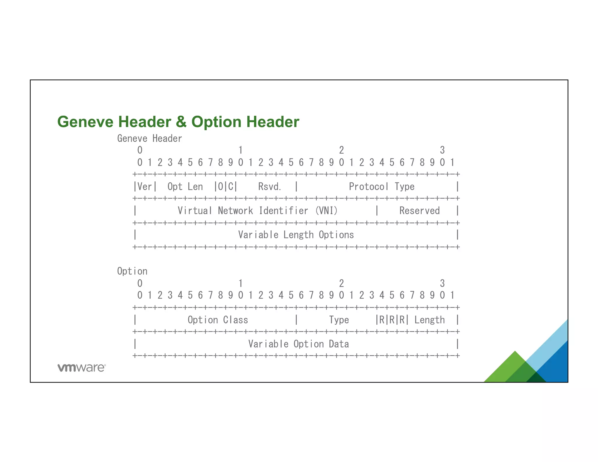 Geneve Header & Option Header	
Geneve	
 Header	
 
	
 	
 	
 	
 0	
 	
 	
 	
 	
 	
 	
 	
 	
 	
 	
 	
 	
 	
 	
 	
 	
 	
 	
 1	
 	
 	
 	
 	
 	
 	
 	
 	
 	
 	
 	
 	
 	
 	
 	
 	
 	
 	
 2	
 	
 	
 	
 	
 	
 	
 	
 	
 	
 	
 	
 	
 	
 	
 	
 	
 	
 	
 3	
 
	
 	
 	
 	
 0	
 1	
 2	
 3	
 4	
 5	
 6	
 7	
 8	
 9	
 0	
 1	
 2	
 3	
 4	
 5	
 6	
 7	
 8	
 9	
 0	
 1	
 2	
 3	
 4	
 5	
 6	
 7	
 8	
 9	
 0	
 1	
 
	
 	
 	
 +-+-+-+-+-+-+-+-+-+-+-+-+-+-+-+-+-+-+-+-+-+-+-+-+-+-+-+-+-+-+-+-+	
 
	
 	
 	
 |Ver|	
 	
 Opt	
 Len	
 	
 |O|C|	
 	
 	
 	
 Rsvd.	
 	
 |	
 	
 	
 	
 	
 	
 	
 	
 	
 	
 Protocol	
 Type	
 	
 	
 	
 	
 	
 	
 	
 |	
 
	
 	
 	
 +-+-+-+-+-+-+-+-+-+-+-+-+-+-+-+-+-+-+-+-+-+-+-+-+-+-+-+-+-+-+-+-+	
 
	
 	
 	
 |	
 	
 	
 	
 	
 	
 	
 	
 Virtual	
 Network	
 Identifier	
 (VNI)	
 	
 	
 	
 	
 	
 	
 |	
 	
 	
 	
 Reserved	
 	
 	
 |	
 
	
 	
 	
 +-+-+-+-+-+-+-+-+-+-+-+-+-+-+-+-+-+-+-+-+-+-+-+-+-+-+-+-+-+-+-+-+	
 
	
 	
 	
 |	
 	
 	
 	
 	
 	
 	
 	
 	
 	
 	
 	
 	
 	
 	
 	
 	
 	
 	
 	
 Variable	
 Length	
 Options	
 	
 	
 	
 	
 	
 	
 	
 	
 	
 	
 	
 	
 	
 	
 	
 	
 	
 	
 	
 |	
 
	
 	
 	
 +-+-+-+-+-+-+-+-+-+-+-+-+-+-+-+-+-+-+-+-+-+-+-+-+-+-+-+-+-+-+-+-+	
 
	
 
Option	
 
	
 	
 	
 	
 0	
 	
 	
 	
 	
 	
 	
 	
 	
 	
 	
 	
 	
 	
 	
 	
 	
 	
 	
 1	
 	
 	
 	
 	
 	
 	
 	
 	
 	
 	
 	
 	
 	
 	
 	
 	
 	
 	
 2	
 	
 	
 	
 	
 	
 	
 	
 	
 	
 	
 	
 	
 	
 	
 	
 	
 	
 	
 3	
 
	
 	
 	
 	
 0	
 1	
 2	
 3	
 4	
 5	
 6	
 7	
 8	
 9	
 0	
 1	
 2	
 3	
 4	
 5	
 6	
 7	
 8	
 9	
 0	
 1	
 2	
 3	
 4	
 5	
 6	
 7	
 8	
 9	
 0	
 1	
 
	
 	
 	
 +-+-+-+-+-+-+-+-+-+-+-+-+-+-+-+-+-+-+-+-+-+-+-+-+-+-+-+-+-+-+-+-+	
 
	
 	
 	
 |	
 	
 	
 	
 	
 	
 	
 	
 	
 	
 Option	
 Class	
 	
 	
 	
 	
 	
 	
 	
 	
 |	
 	
 	
 	
 	
 	
 Type	
 	
 	
 	
 	
 |R|R|R|	
 Length	
 	
 |	
 
	
 	
 	
 +-+-+-+-+-+-+-+-+-+-+-+-+-+-+-+-+-+-+-+-+-+-+-+-+-+-+-+-+-+-+-+-+	
 
	
 	
 	
 |	
 	
 	
 	
 	
 	
 	
 	
 	
 	
 	
 	
 	
 	
 	
 	
 	
 	
 	
 	
 	
 	
 Variable	
 Option	
 Data	
 	
 	
 	
 	
 	
 	
 	
 	
 	
 	
 	
 	
 	
 	
 	
 	
 	
 	
 	
 	
 |	
 
	
 	
 	
 +-+-+-+-+-+-+-+-+-+-+-+-+-+-+-+-+-+-+-+-+-+-+-+-+-+-+-+-+-+-+-+-+	
 
	
 
 