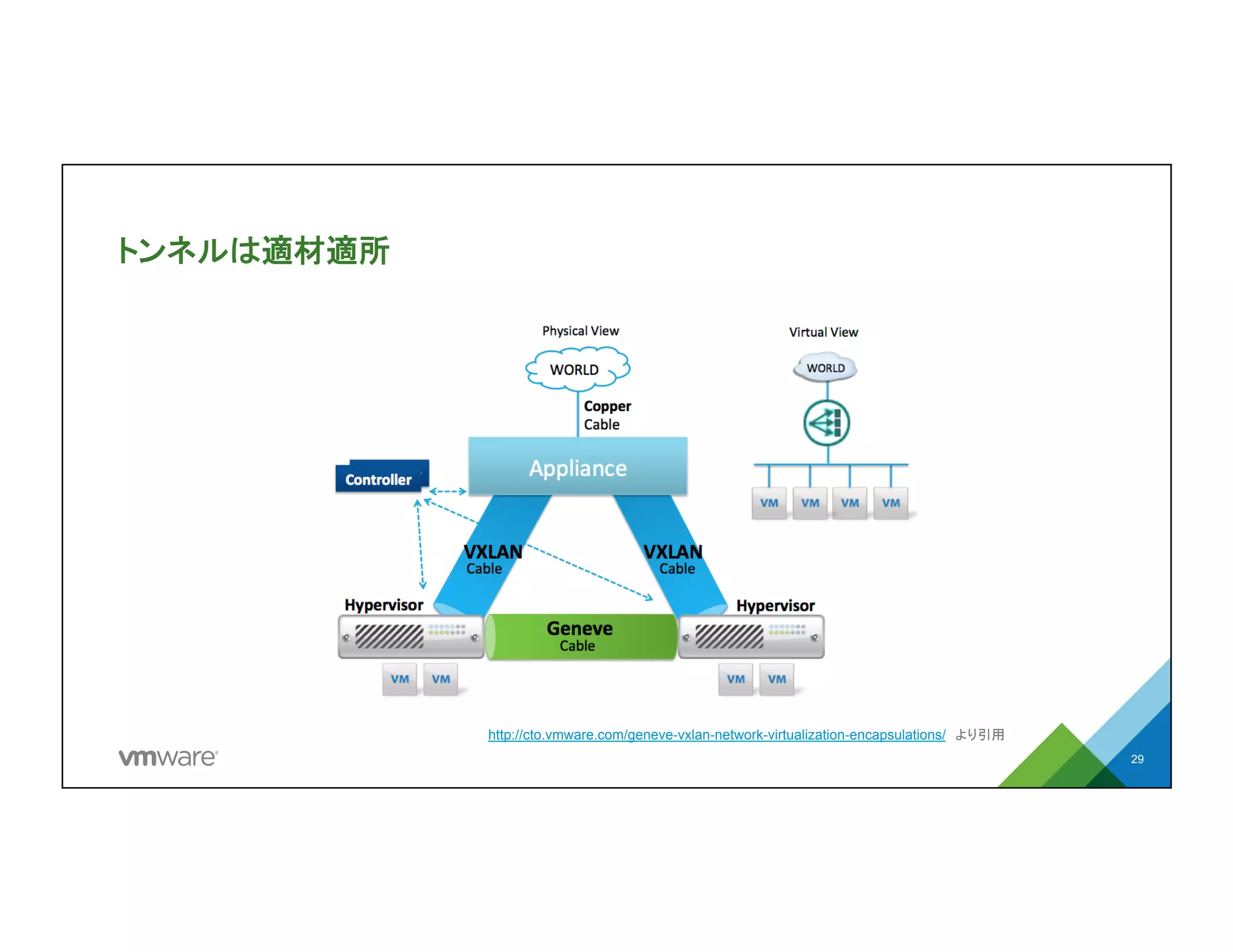 トンネルは適材適所
29
http://cto.vmware.com/geneve-vxlan-network-virtualization-encapsulations/　より引用
 