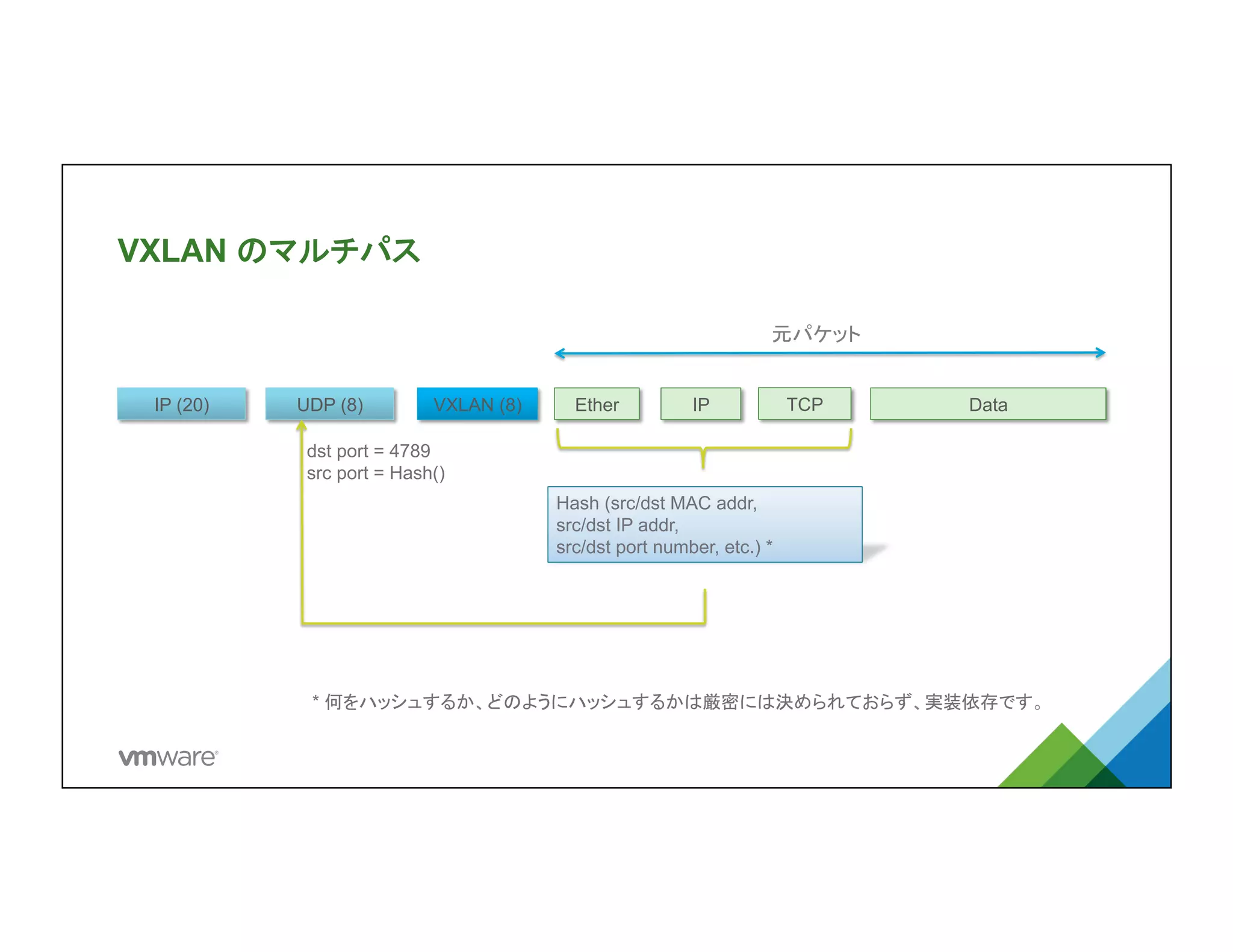 VXLAN のマルチパス	
VXLAN
(8)	
UDP (8)	
IP (20)	
Hash (src/dst MAC addr,
src/dst IP addr,
src/dst port number, etc.) *	
dst port = 4789
src port = Hash()	
Ether	
 IP	
 TCP	
 Data
元パケット	
* 何をハッシュするか、どのようにハッシュするかは厳密には決められておらず、実装依存です
 