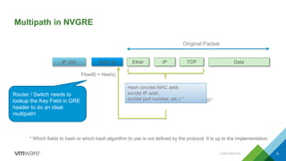 Multipath in NVGRE
GRE (8)IP (20)
Hash (src/dst MAC addr,
src/dst IP addr,
src/dst port number, etc.) *
FlowID = Hash()
Ether IP TCP Data
Original Packet
Router / Switch needs to
lookup the Key Field in GRE
header to do an ideal
multipath!
* Which fields to hash or which hash algorithm to use is not defined by the protocol. It is up to the implementation.
CONFIDENTIAL 12
 