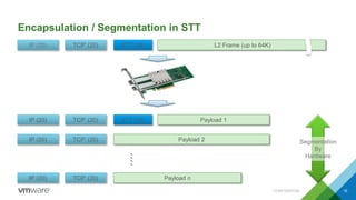 Encapsulation / Segmentation in STT
STT (18)TCP’ (20)IP (20)
Payload 1STT (18)TCP’ (20)IP (20)
Payload 2TCP’ (20)IP (20)
Payload nTCP’ (20)IP (20)
L2 Frame (up to 64K)
・
・
・
・
Segmentation
By
Hardware
CONFIDENTIAL 16
 