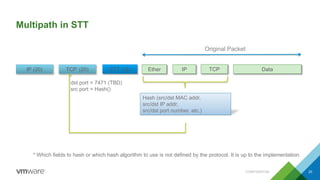 Multipath in STT
STT (18)TCP’ (20)IP (20)
Hash (src/dst MAC addr,
src/dst IP addr,
src/dst port number, etc.)
dst port = 7471 (TBD)
src port = Hash()
Ether IP TCP Data
Original Packet
* Which fields to hash or which hash algorithm to use is not defined by the protocol. It is up to the implementation.
CONFIDENTIAL 20
 