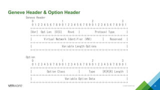 Geneve Header & Option Header
Geneve Header
0 1 2 3
0 1 2 3 4 5 6 7 8 9 0 1 2 3 4 5 6 7 8 9 0 1 2 3 4 5 6 7 8 9 0 1
+-+-+-+-+-+-+-+-+-+-+-+-+-+-+-+-+-+-+-+-+-+-+-+-+-+-+-+-+-+-+-+-+
|Ver| Opt Len |O|C| Rsvd. | Protocol Type |
+-+-+-+-+-+-+-+-+-+-+-+-+-+-+-+-+-+-+-+-+-+-+-+-+-+-+-+-+-+-+-+-+
| Virtual Network Identifier (VNI) | Reserved |
+-+-+-+-+-+-+-+-+-+-+-+-+-+-+-+-+-+-+-+-+-+-+-+-+-+-+-+-+-+-+-+-+
| Variable Length Options |
+-+-+-+-+-+-+-+-+-+-+-+-+-+-+-+-+-+-+-+-+-+-+-+-+-+-+-+-+-+-+-+-+
Option
0 1 2 3
0 1 2 3 4 5 6 7 8 9 0 1 2 3 4 5 6 7 8 9 0 1 2 3 4 5 6 7 8 9 0 1
+-+-+-+-+-+-+-+-+-+-+-+-+-+-+-+-+-+-+-+-+-+-+-+-+-+-+-+-+-+-+-+-+
| Option Class | Type |R|R|R| Length |
+-+-+-+-+-+-+-+-+-+-+-+-+-+-+-+-+-+-+-+-+-+-+-+-+-+-+-+-+-+-+-+-+
| Variable Option Data |
+-+-+-+-+-+-+-+-+-+-+-+-+-+-+-+-+-+-+-+-+-+-+-+-+-+-+-+-+-+-+-+-+
CONFIDENTIAL 22
 