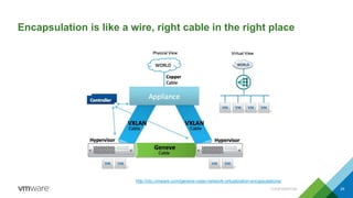 Encapsulation is like a wire, right cable in the right place
CONFIDENTIAL 29
http://cto.vmware.com/geneve-vxlan-network-virtualization-encapsulations/
 