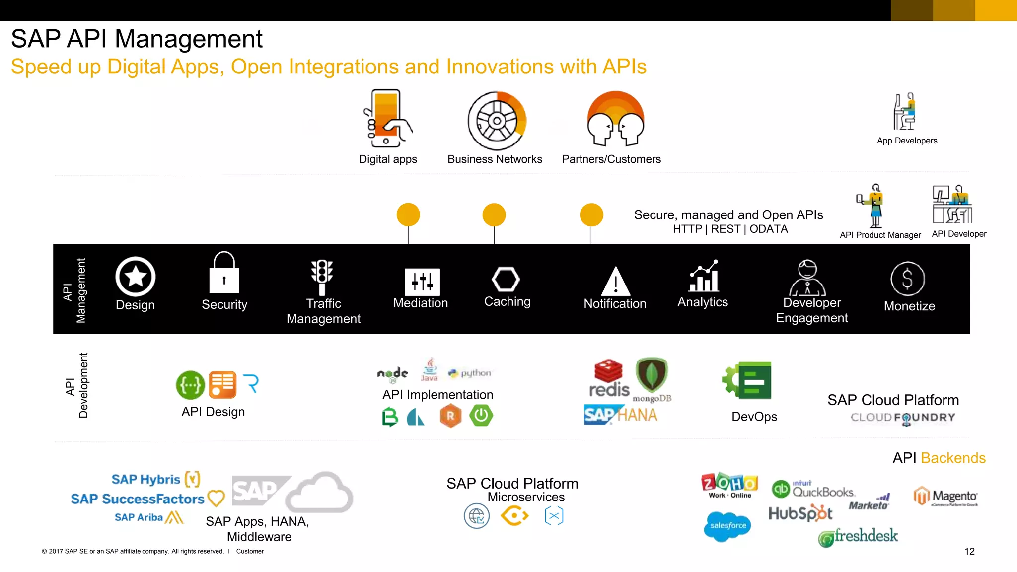 12Customer© 2017 SAP SE or an SAP affiliate company. All rights reserved. ǀ
SAP API Management
Speed up Digital Apps, Open Integrations and Innovations with APIs
API DeveloperAPI Product Manager
App Developers
Digital apps Business Networks Partners/Customers
HCI
Secure, managed and Open APIs
HTTP | REST | ODATA
Security MediationTraffic
Management
AnalyticsNotificationCaching Developer
Engagement
Design Monetize
API
Management
API Implementation
DevOps
SAP Cloud Platform
API
Development
API Design
SAP Apps, HANA,
Middleware
SAP Cloud Platform
Microservices
API Backends
 