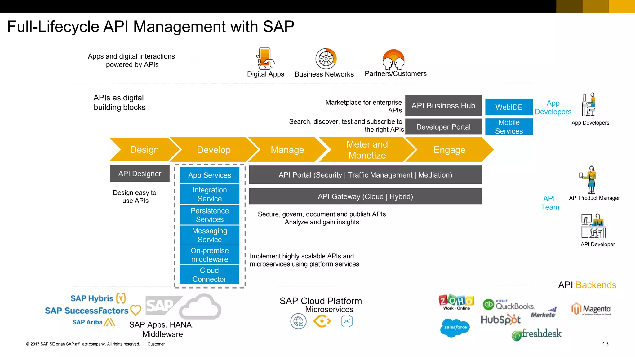 13Customer© 2017 SAP SE or an SAP affiliate company. All rights reserved. ǀ
Content
Publishers
API
Team
Design Develop Manage
Meter and
Monetize
Engage
App
Developers
API Designer
Design easy to
use APIs
API Portal (Security | Traffic Management | Mediation)
Secure, govern, document and publish APIs
Analyze and gain insights
App Services
Integration
Service
Persistence
Services
Messaging
Service
Implement highly scalable APIs and
microservices using platform services
Developer Portal
Search, discover, test and subscribe to
the right APIs
API Business HubMarketplace for enterprise
APIs
APIs as digital
building blocks
API Gateway (Cloud | Hybrid)
On-premise
middleware
Mobile
Services
Full-Lifecycle API Management with SAP
API Developer
API Product Manager
App Developers
WebIDE
Cloud
Connector
SAP Apps, HANA,
Middleware
SAP Cloud Platform
Microservices
API Backends
Apps and digital interactions
powered by APIs
Digital Apps Business Networks Partners/Customers
 