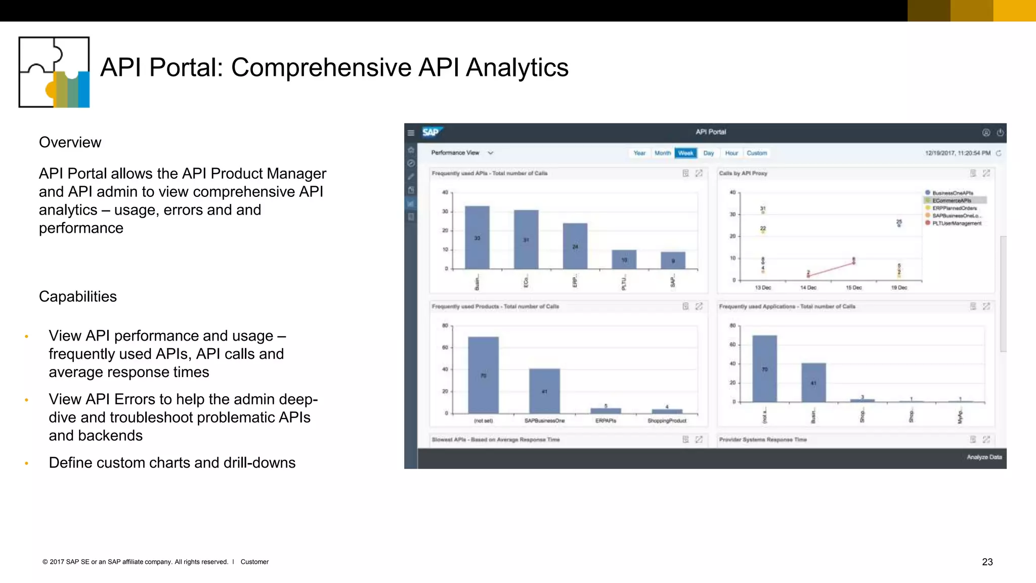 23Customer© 2017 SAP SE or an SAP affiliate company. All rights reserved. ǀ
API Portal: Comprehensive API Analytics
• View API performance and usage –
frequently used APIs, API calls and
average response times
• View API Errors to help the admin deep-
dive and troubleshoot problematic APIs
and backends
• Define custom charts and drill-downs
API Portal allows the API Product Manager
and API admin to view comprehensive API
analytics – usage, errors and and
performance
Capabilities
Overview
 