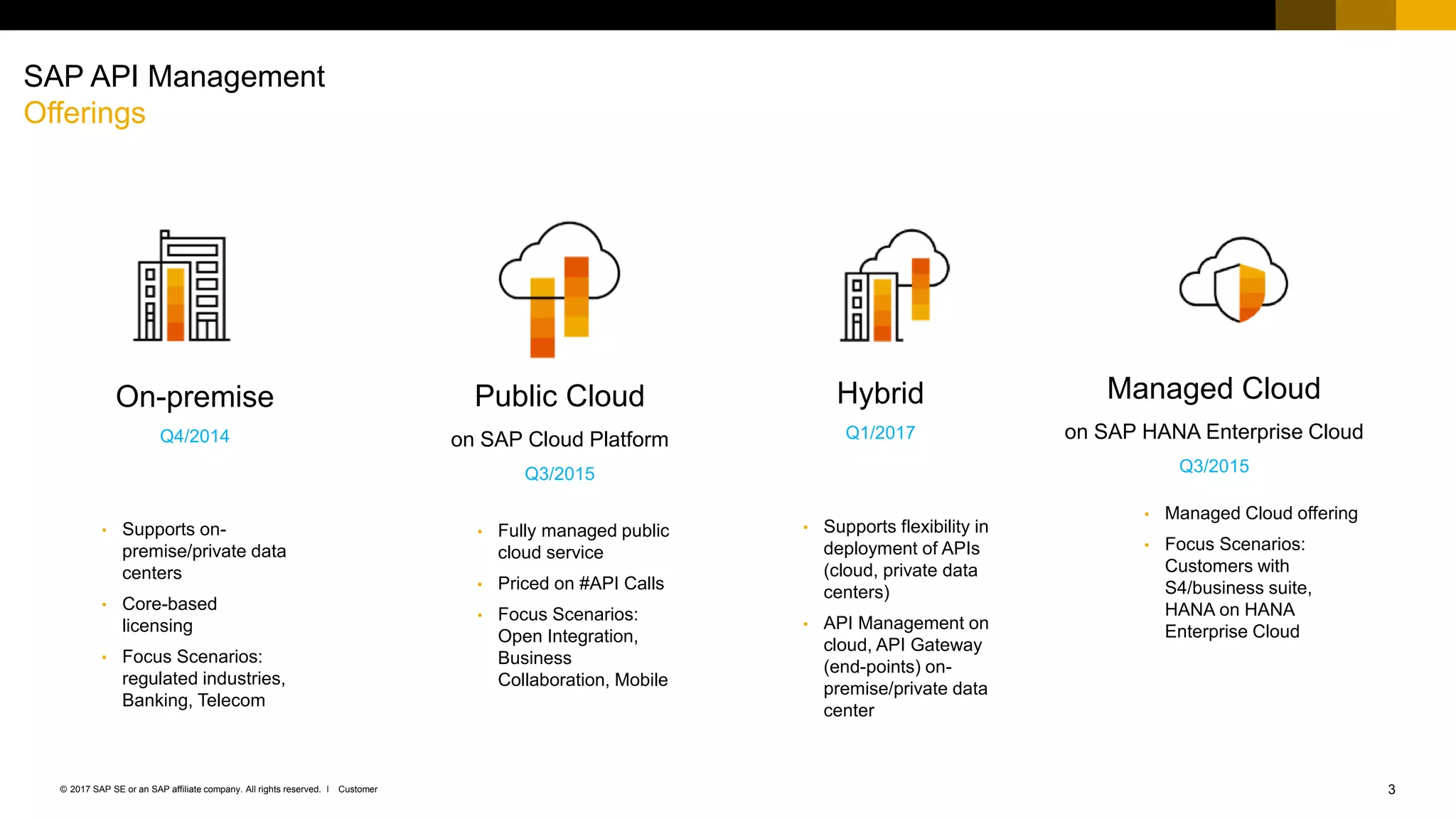 3Customer© 2017 SAP SE or an SAP affiliate company. All rights reserved. ǀ
SAP API Management
Offerings
Hybrid
Q1/2017
• Supports flexibility in
deployment of APIs
(cloud, private data
centers)
• API Management on
cloud, API Gateway
(end-points) on-
premise/private data
center
On-premise
Q4/2014
• Supports on-
premise/private data
centers
• Core-based
licensing
• Focus Scenarios:
regulated industries,
Banking, Telecom
Public Cloud
on SAP Cloud Platform
Q3/2015
• Fully managed public
cloud service
• Priced on #API Calls
• Focus Scenarios:
Open Integration,
Business
Collaboration, Mobile
Managed Cloud
on SAP HANA Enterprise Cloud
Q3/2015
• Managed Cloud offering
• Focus Scenarios:
Customers with
S4/business suite,
HANA on HANA
Enterprise Cloud
 