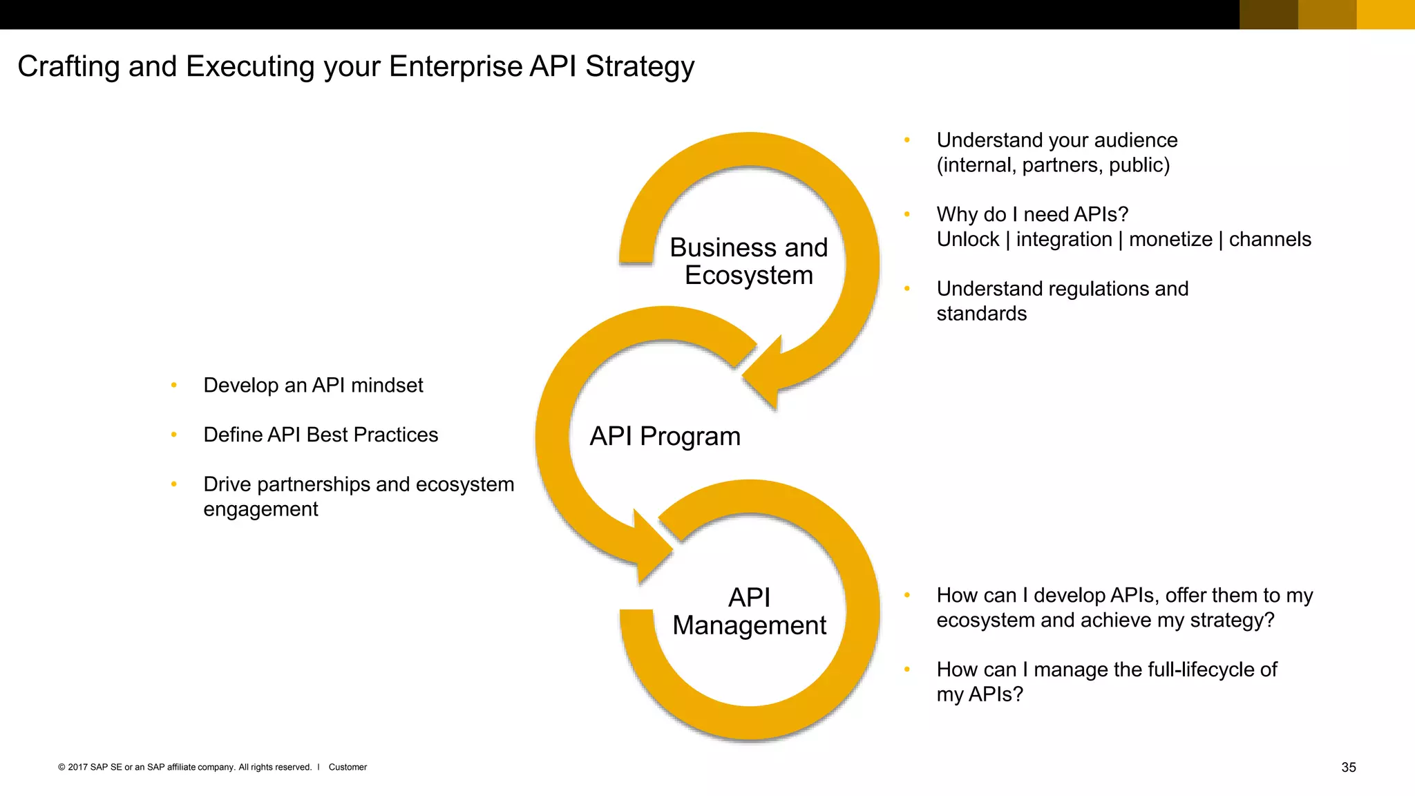 35Customer© 2017 SAP SE or an SAP affiliate company. All rights reserved. ǀ
Crafting and Executing your Enterprise API Strategy
Business and
Ecosystem
API Program
API
Management
• Understand your audience
(internal, partners, public)
• Why do I need APIs?
Unlock | integration | monetize | channels
• Understand regulations and
standards
• How can I develop APIs, offer them to my
ecosystem and achieve my strategy?
• How can I manage the full-lifecycle of
my APIs?
• Develop an API mindset
• Define API Best Practices
• Drive partnerships and ecosystem
engagement
 