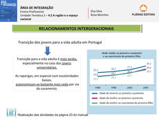 ÁREA DE INTEGRAÇÃO

Ensino Profissional
Unidade Temática 2 – 4.2 A região e o espaço
nacional

Elsa Silva
Rosa Moinhos

RELACIONAMENTOS INTERGERACIONAIS
RELACIONAMENTOS INTERGERACIONAIS
Transição dos jovens para a vida adulta em Portugal

Transição para a vida adulta é mais tardia,
especialmente no caso dos jovens
universitários.
As raparigas, em especial com escolaridades
baixas,
autonomizam-se bastante mais cedo por via
do casamento.

Realização das atividades da página 23 do manual.

 