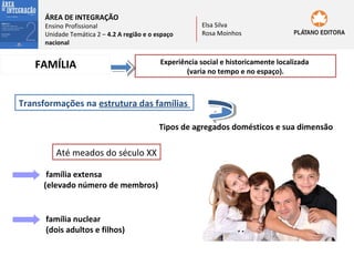 ÁREA DE INTEGRAÇÃO

Ensino Profissional
Unidade Temática 2 – 4.2 A região e o espaço
nacional

FAMÍLIA

Elsa Silva
Rosa Moinhos

Experiência social e historicamente localizada
(varia no tempo e no espaço).

Transformações na estrutura das famílias
Tipos de agregados domésticos e sua dimensão

Até meados do século XX
família extensa
(elevado número de membros)

família nuclear
(dois adultos e filhos)

 