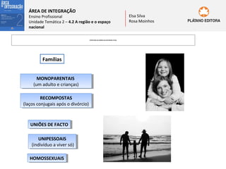 ÁREA DE INTEGRAÇÃO

Ensino Profissional
Unidade Temática 2 – 4.2 A região e o espaço
nacional
ESTRUTURA DA FAMÍLIA NA SOCIEDADE ATUAL

Famílias
MONOPARENTAIS
MONOPARENTAIS
(um adulto eecrianças)
(um adulto crianças)
RECOMPOSTAS
RECOMPOSTAS
(laços conjugais após oodivórcio)
(laços conjugais após divórcio)

UNIÕES DE FACTO
UNIÕES DE FACTO
UNIPESSOAIS
UNIPESSOAIS
(indivíduo aaviver só)
(indivíduo viver só)
HOMOSSEXUAIS
HOMOSSEXUAIS

Elsa Silva
Rosa Moinhos

 
