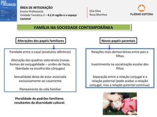 ÁREA DE INTEGRAÇÃO

Ensino Profissional
Unidade Temática 2 – 4.2 A região e o espaço
nacional

Elsa Silva
Rosa Moinhos

FAMÍLIA NA SOCIEDADE CONTEMPORÂNEA
FAMÍLIA NA SOCIEDADE CONTEMPORÂNEA
Alterações dos papéis familiares
Paridade entre o casal (estatutos idênticos)
Alteração dos quadros valorativos (novas
formas de conjugalidade – uniões de facto,
liberdade na escolha dos cônjuges)
Sexualidade deixa de estar associada
exclusivamente ao casamento
Planeamento da vida familiar
Pluralidade de padrões familiares
resultantes da diversidade cultural.

Novos papéis parentais
Relações mais democráticas entre pais e
filhos
Investimento na socialização escolar dos
filhos
Separação entre a relação conjugal e a
relação paternal (pode acabar a relação
conjugal, mas a relação parental continua)

 