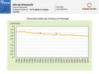 ÁREA DE INTEGRAÇÃO

Ensino Profissional
Unidade Temática 2 – 4.2 A região e o espaço
nacional

Elsa Silva
Rosa Moinhos

Dimensão média das famílias em Portugal

 