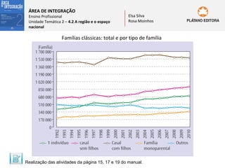 ÁREA DE INTEGRAÇÃO

Ensino Profissional
Unidade Temática 2 – 4.2 A região e o espaço
nacional

Elsa Silva
Rosa Moinhos

Famílias clássicas: total e por tipo de família

Realização das atividades da página 15, 17 e 19 do manual.

 