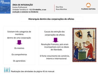 ÁREA DE INTEGRAÇÃO

Ensino Profissional
Unidade Temática 6 – 6.1 O trabalho, a sua
evolução e estatuto no Ocidente

Elsa Silva
Rosa Moinhos

Hierarquia dentro das corporações de ofícios

Existiam três categorias de
membros

Causas da extinção das
corporações de ofícios

dentro de uma corporação

Os mestres
Os companheiros
Os aprendizes

Revolução Francesa, pois eram
incompatíveis com os ideais
de liberdade.
O forte crescimento do comércio,
interno e internacional.

Realização das atividades da página 45 do manual.

 
