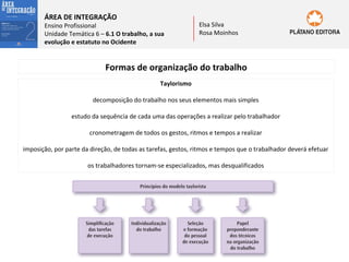 ÁREA DE INTEGRAÇÃO

Ensino Profissional
Unidade Temática 6 – 6.1 O trabalho, a sua
evolução e estatuto no Ocidente

Elsa Silva
Rosa Moinhos

Formas de organização do trabalho
Taylorismo
decomposição do trabalho nos seus elementos mais simples
estudo da sequência de cada uma das operações a realizar pelo trabalhador
cronometragem de todos os gestos, ritmos e tempos a realizar
imposição, por parte da direção, de todas as tarefas, gestos, ritmos e tempos que o trabalhador deverá efetuar
os trabalhadores tornam-se especializados, mas desqualificados

 