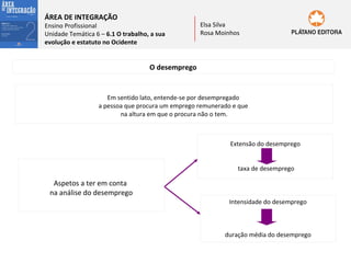 ÁREA DE INTEGRAÇÃO

Ensino Profissional
Unidade Temática 6 – 6.1 O trabalho, a sua
evolução e estatuto no Ocidente

Elsa Silva
Rosa Moinhos

O desemprego

Em sentido lato, entende-se por desempregado
a pessoa que procura um emprego remunerado e que
na altura em que o procura não o tem.

Extensão do desemprego
taxa de desemprego

Aspetos a ter em conta
na análise do desemprego
Intensidade do desemprego

duração média do desemprego

 
