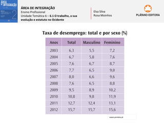 ÁREA DE INTEGRAÇÃO

Ensino Profissional
Unidade Temática 6 – 6.1 O trabalho, a sua
evolução e estatuto no Ocidente

Elsa Silva
Rosa Moinhos

www.pordata.pt

 
