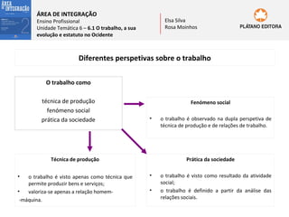 ÁREA DE INTEGRAÇÃO

Elsa Silva
Rosa Moinhos

Ensino Profissional
Unidade Temática 6 – 6.1 O trabalho, a sua
evolução e estatuto no Ocidente

Diferentes perspetivas sobre o trabalho
O trabalho como
técnica de produção
fenómeno social
prática da sociedade

Fenómeno social
•

Técnica de produção
•

o trabalho é visto apenas como técnica que
permite produzir bens e serviços;
•
valoriza-se apenas a relação homem-máquina.

o trabalho é observado na dupla perspetiva de
técnica de produção e de relações de trabalho.

Prática da sociedade
•
•

o trabalho é visto como resultado da atividade
social;
o trabalho é definido a partir da análise das
relações sociais.

 