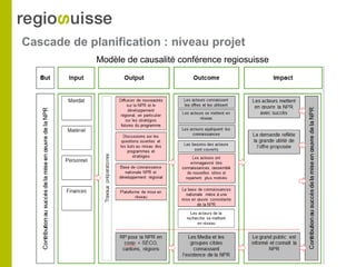 Cascade de planification : niveau projet
Modèle de causalité conférence regiosuisse
 