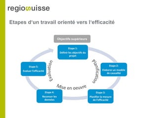 Etapes d‘un travail orienté vers l‘efficacité
 