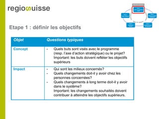 Etape 1 : définir les objectifs
Objet Questions typiques
Concept - Quels buts sont visés avec le programme
(resp. l’axe d’action stratégique) ou le projet?
Important: les buts doivent refléter les objectifs
supérieurs
Impact - Qui sont les milieux concernés?
- Quels changements doit-il y avoir chez les
personnes concernées?
- Quels changements à long terme doit-il y avoir
dans le système?
Important: les changements souhaités doivent
contribuer à atteindre les objectifs supérieurs.
 