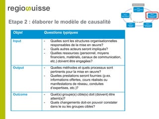 Etape 2 : élaborer le modèle de causalité
Objet Questions typiques
Input - Quelles sont les structures organisationnelles
responsables de la mise en œuvre?
- Quels autres acteurs seront impliqués?
- Quelles ressources (personnel, moyens
financiers, matériels, canaux de communication,
etc.) doivent être engagées?
Output - Quelles méthodes et quels processus sont
pertinents pour la mise en œuvre?
- Quelles prestations seront fournies (p.ex.
informations offertes, cours réalisés ou
manifestations de réseau, conduites
d’expertises, etc.)?
Outcome - Quel(s) groupe(s) cible(s) doit (doivent) être
atteint(s)?
- Quels changements doit-on pouvoir constater
dans le ou les groupes cibles?
 