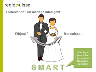Formulation : un mariage intelligent
Objectif Indicateurs
Spécifique
Mesurable
Acceptable
Réalisable
Temporel
 