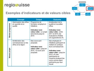 Exemples d‘indicateurs et de valeurs cibles
Concept Output Outcome
Niveauprogramme
Optimisation des offres
en quantité et en
qualité
Programme de
formation employé en
hôtellerie
Indicateur avec
valeur cible : un projet
sera lancé jusqu’en
2015
Amélioration de la
qualité et nouvelles
offres
Indicateur avec
valeur cible : entre
2011 et 2015, les
évaluations d'hôtels
ont augmenté de x%
Niveauprojet
Amélioration des
connaissances sur les
offres et la région
Des cours sont
proposés
Indicateur avec
valeur cible : jusqu’en
2015, 10 cours sont
proposés
Des employés en
hôtellerie participent et
mettent en pratique
leurs connaissances
Indicateur avec
valeur cible : jusqu’en
2015, x% des
participants en
moyenne évaluent les
cours comme étant
pertinents pour leur
travail
 
