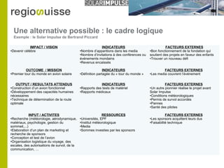 Une alternative possible : le cadre logique
Exemple : le Solar Impulse de Bertrand Piccard
IMPACT / VISION
•Devenir célèbre
INDICATEURS
•Nombre d’apparitions dans les media
•Nombre d’invitations à des conférences ou
événements mondains
•Revenus encaissés
FACTEURS EXTERNES
•Bon fonctionnement de la fondation qui
soutient des projets en faveur des enfants
•Trouver un nouveau défi
OUTCOME / MISSION
•Premier tour du monde en avion solaire
INDICATEURS
•Définition partagée du « tour du monde »
FACTEURS EXTERNES
•Les media couvrent l’événement
OUTPUT / RESULTATS ATTENDUS
•Construction d’un avion fonctionnel
•Développement des capacités humaines
nécessaires
•Technique de détermination de la route
optimale
INDICATEURS
•Rapports des tests de matériel
•Rapports médicaux
FACTEURS EXTERNES
•Un autre pionnier réalise le projet avant
Solar Impulse
•Conditions météorologiques
•Permis de survol accordés
•Pannes
•Santé des pilotes
INPUT / ACTIVITES
•Recherche (météorologie, aérodynamique,
matériaux, psychologie, gestion du
sommeil,...)
•Elaboration d’un plan de marketing et
recherche de sponsors
•Conception et test de l’avion
•Organisation logistique du voyage, des
escales, des autorisations de survol, de la
communication, …
RESSOURCES
•Universités, EPF
•Institut météorologique
•Media
•Sommes investies par les sponsors
FACTEURS EXTERNES
•Les sponsors acquittent leurs dus
•Faisabilité technique
 