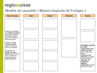 Modèle de causalité « Maison tropicale de Frutigen »
But / Concept Input Output Outcome Impact
Contribution aux buts
de la NPR :
-Augmentation de la
création de valeur
dans la vallée de la
Kander
-Diminution des
disparités par rapport
à d’autres régions
-Réduction de
l’émigration
-Meilleure
collaboration entre les
acteurs de la région
Création et exploitation
d‘une Maison tropicale
offrant des prestations
diversifiées et gérée
selon les principes de
l‘économie privée
Utilisation de l‘eau
chaude naturelle
sortant du tunnel de
base du Lötschberg
Contribution à la
création de valeur
ajoutée régionale, ainsi
qu‘au maintien et à
l‘augmentation des
places de travail
 