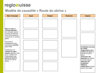 Modèle de causalité « Route du sbrinz »
But / Concept Input Output Outcome Impact
Mise en valeur et
commercialisation
d‘un itinéraire culturel /
commercial historique
entre Domodossola et
Lucerne par un concept
global
Poursuite du
développement des
nombreuses activités
déjà initiées
Contribution à la
création de valeur
ajoutée régionale, ainsi
qu‘au maintien et à
l‘augmentation des
places de travail le
long de la route du
Sbrinz
Contribution aux buts
de la NPR :
-Augmentation de la
création de valeur le
long de la route du
Sbrinz
-Diminution des
disparités par rapport
à d’autres régions
-Réduction de
l’émigration
-Meilleure
collaboration entre les
acteurs de la région
 