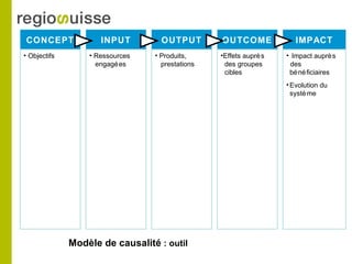 CONCEPT INPUT OUTPUT OUTCOME IMPACT
• Objectifs • Impact auprès
des
bénéficiaires
•Evolution du
système
•Effets auprès
des groupes
cibles
• Produits,
prestations
• Ressources
engagées
Modèle de causalité : outil
 
